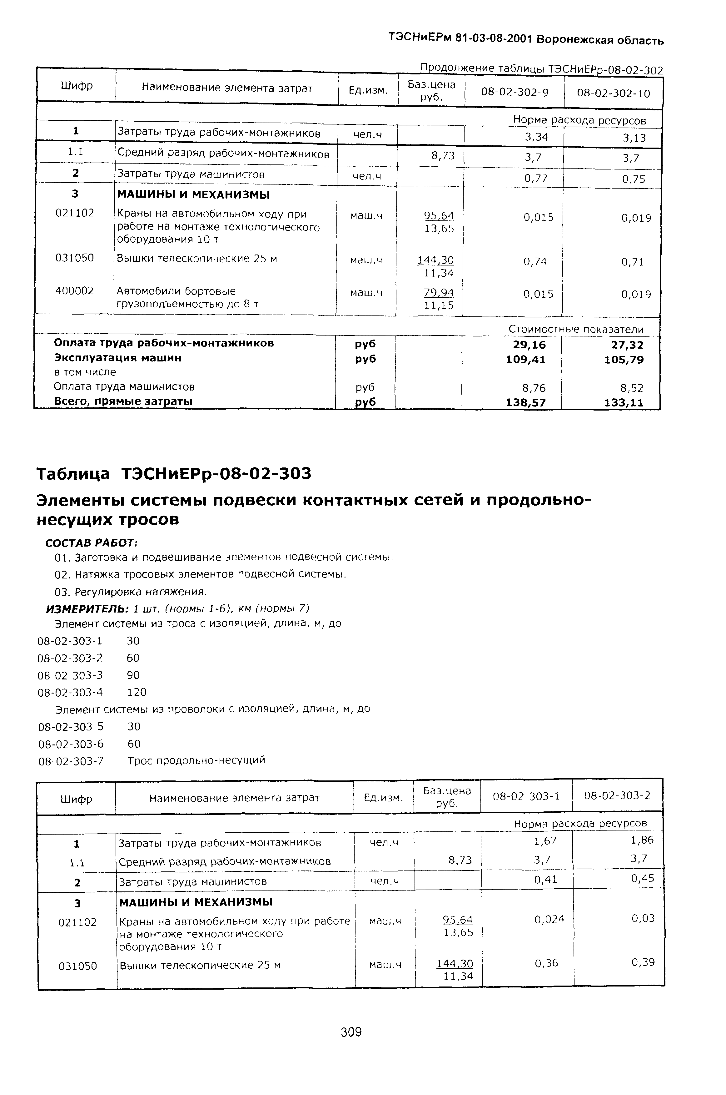 ТЭСНиЕРм Воронежская область 81-03-08-2001