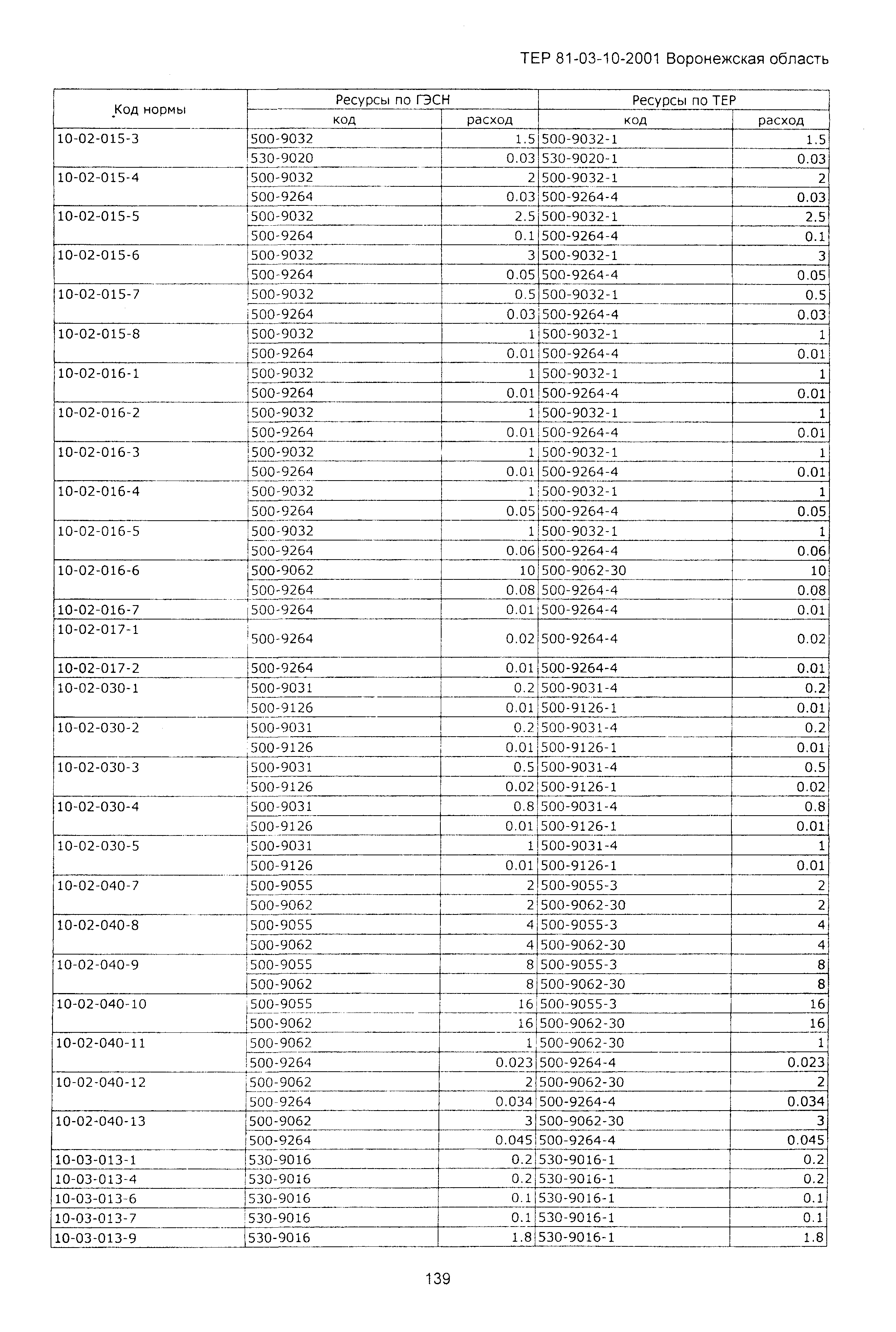 ТЕРм Воронежская область 81-03-10-2001