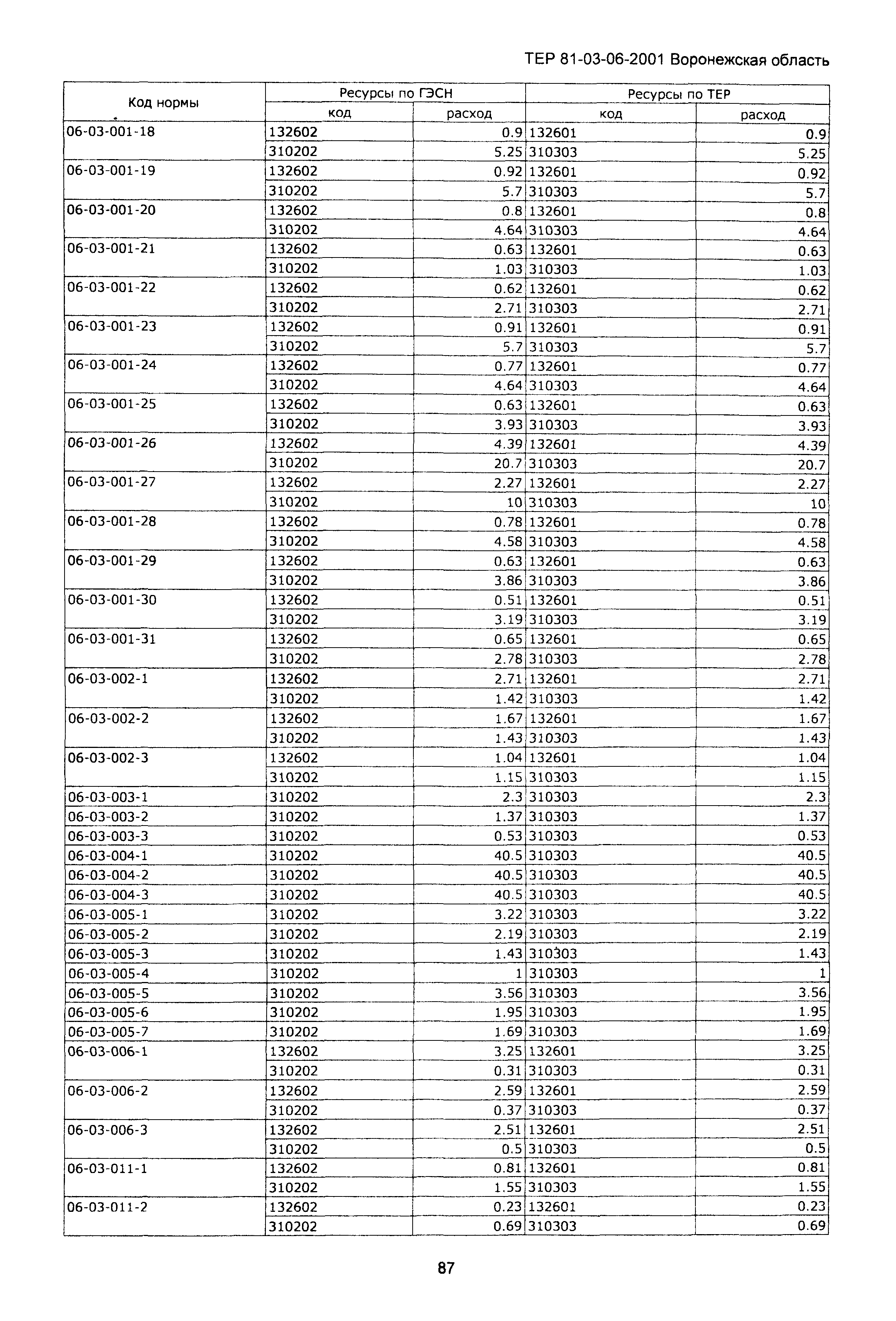 ТЕРм Воронежская область 81-03-06-2001