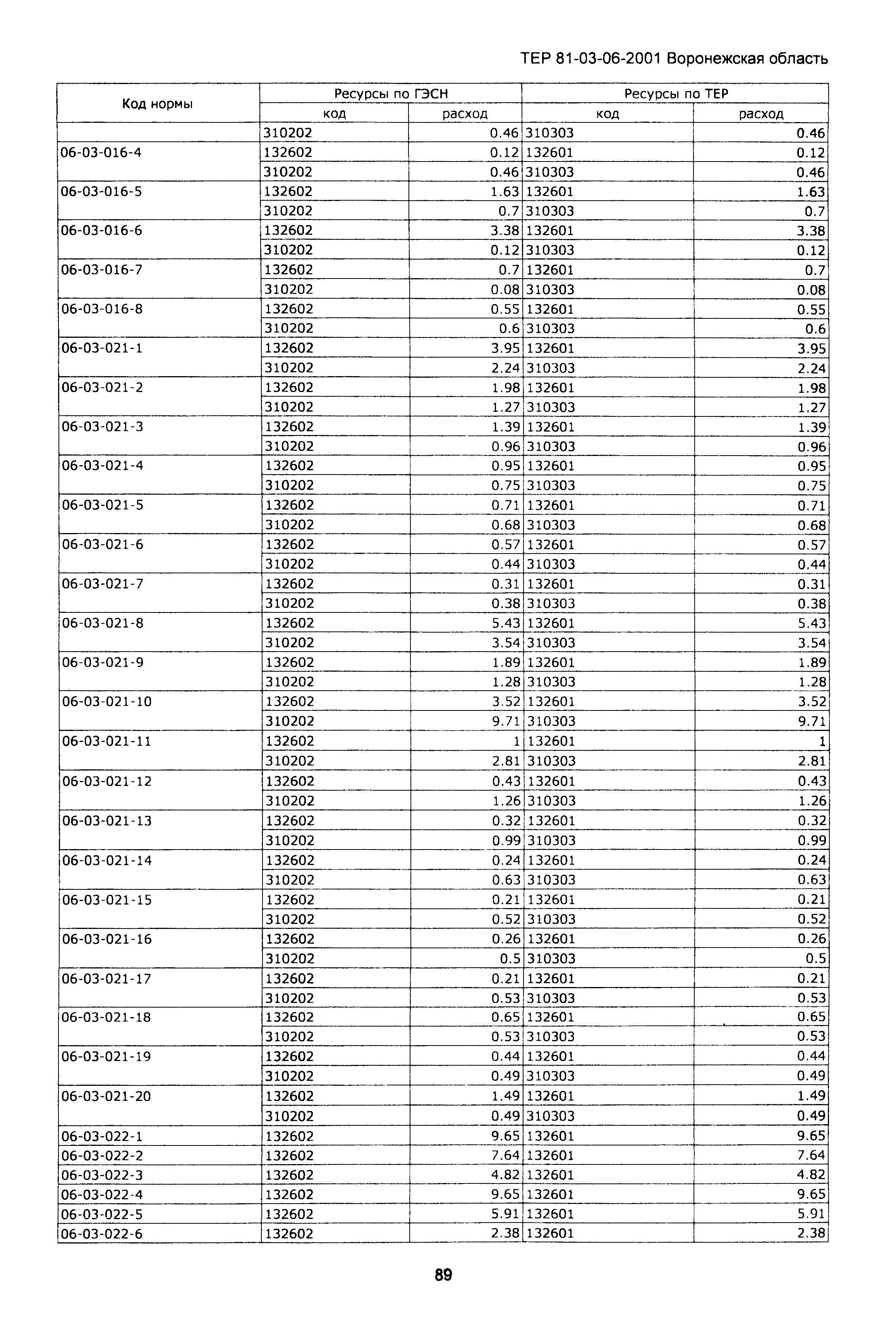 ТЕРм Воронежская область 81-03-06-2001