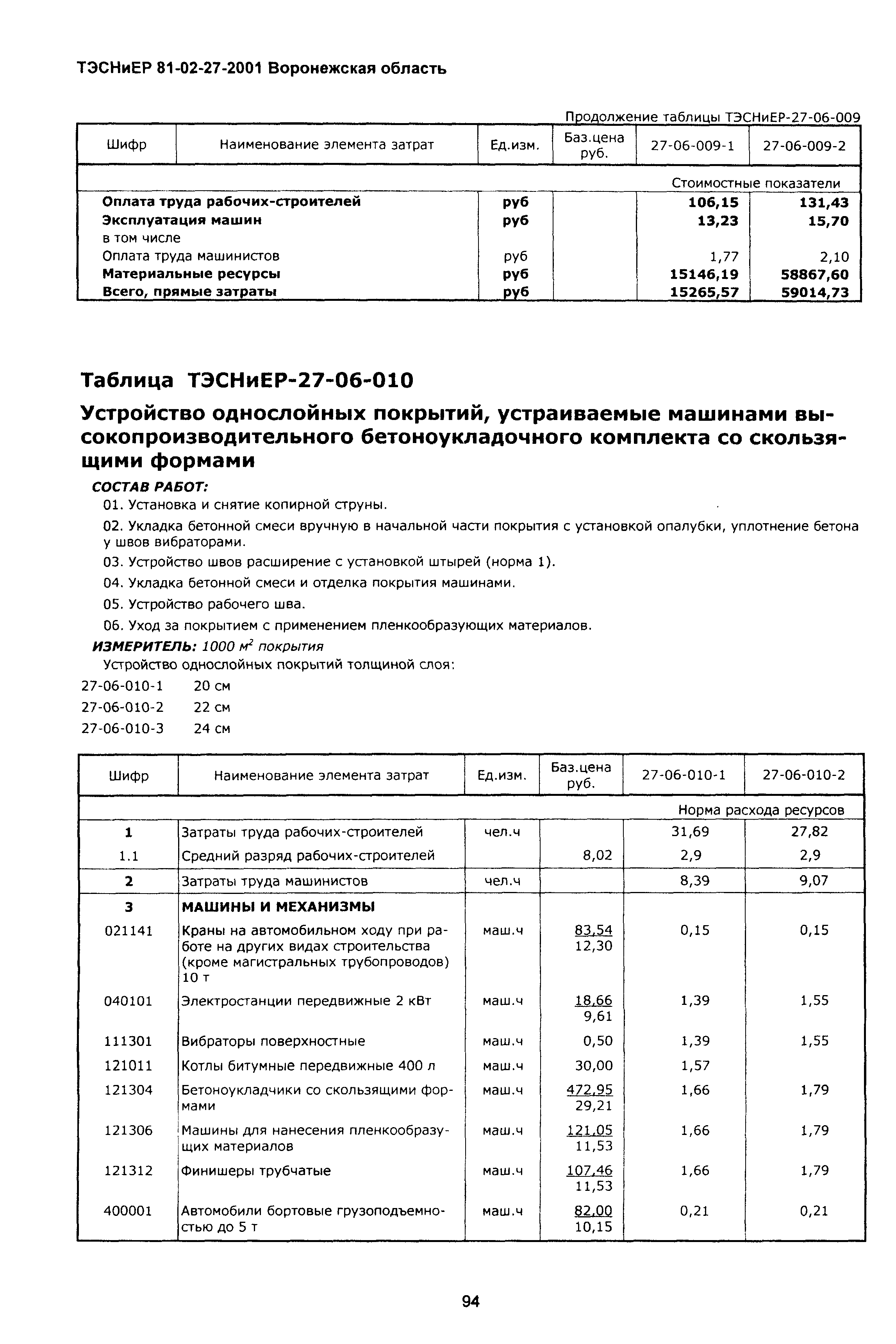 ТЭСНиЕР Воронежская область 81-02-27-2001