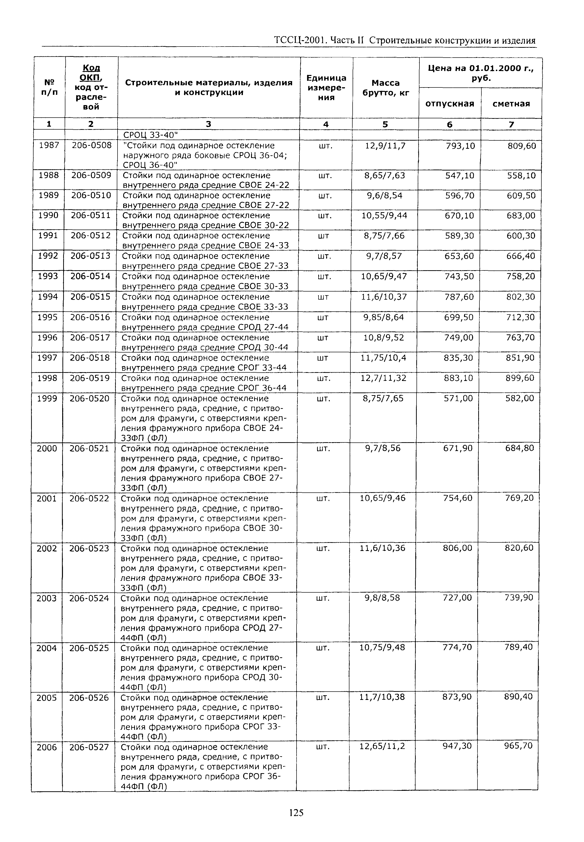 ТССЦ Воронежская область 2001