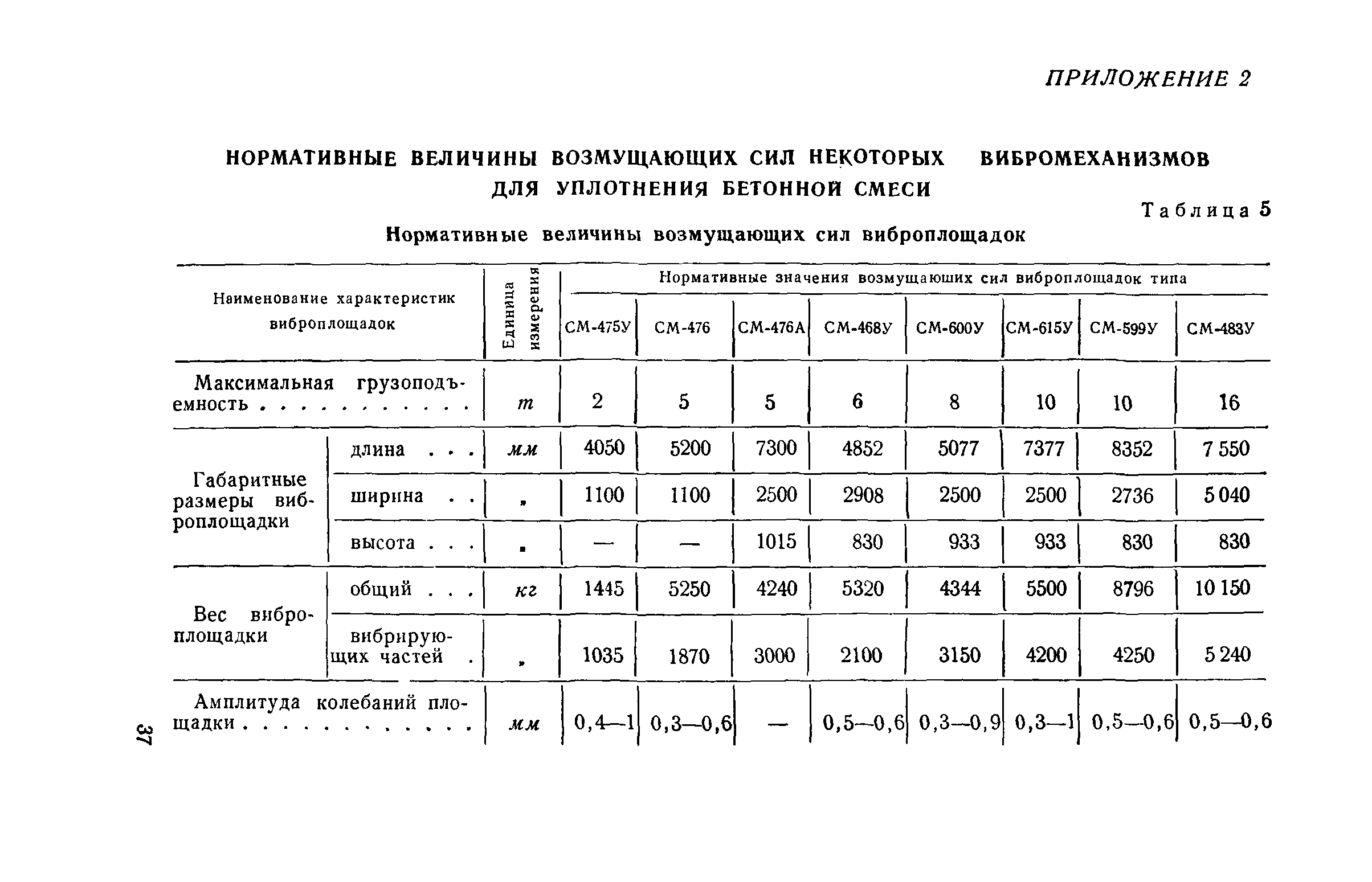 СН 190-61