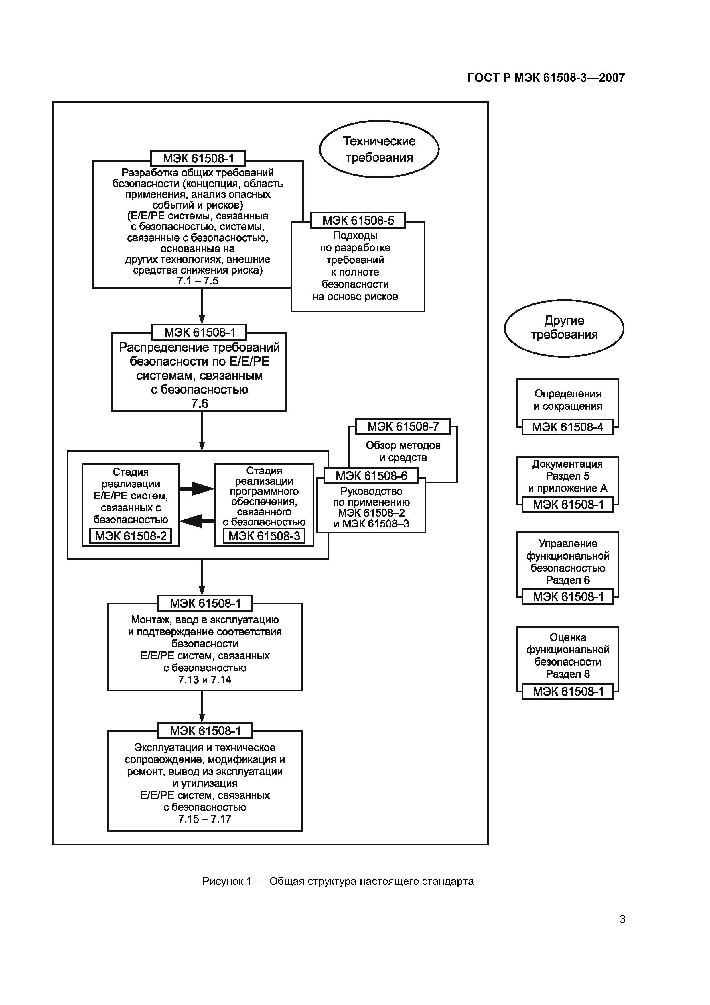 ГОСТ Р МЭК 61508-3-2007