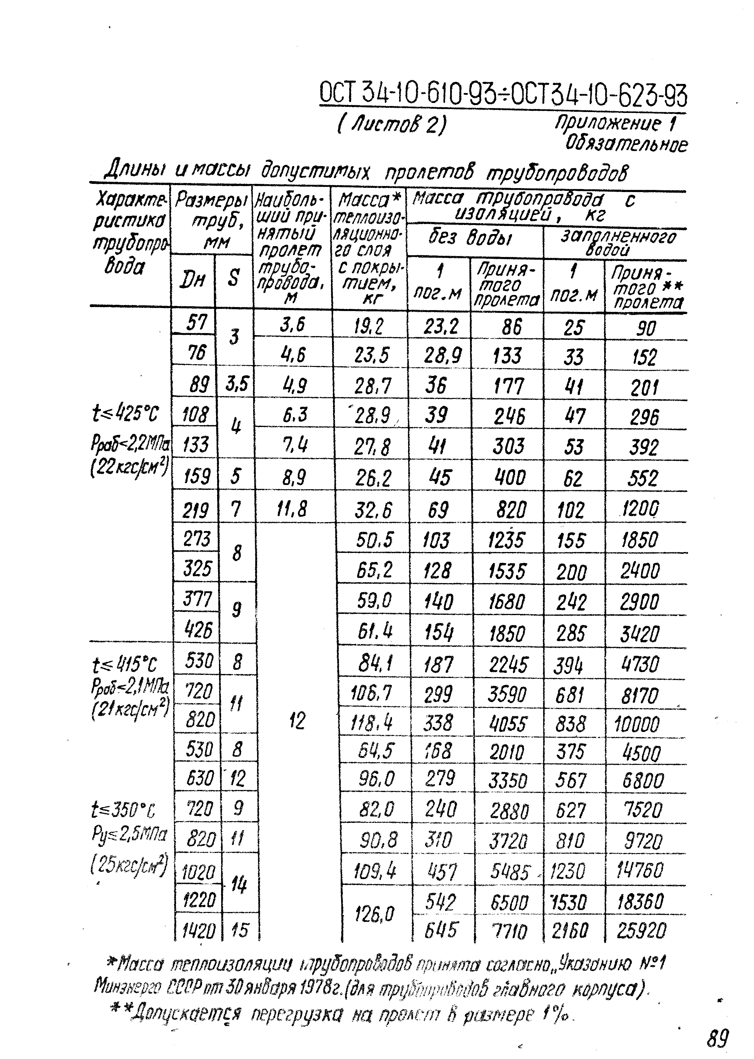 ОСТ 34-10-623-93