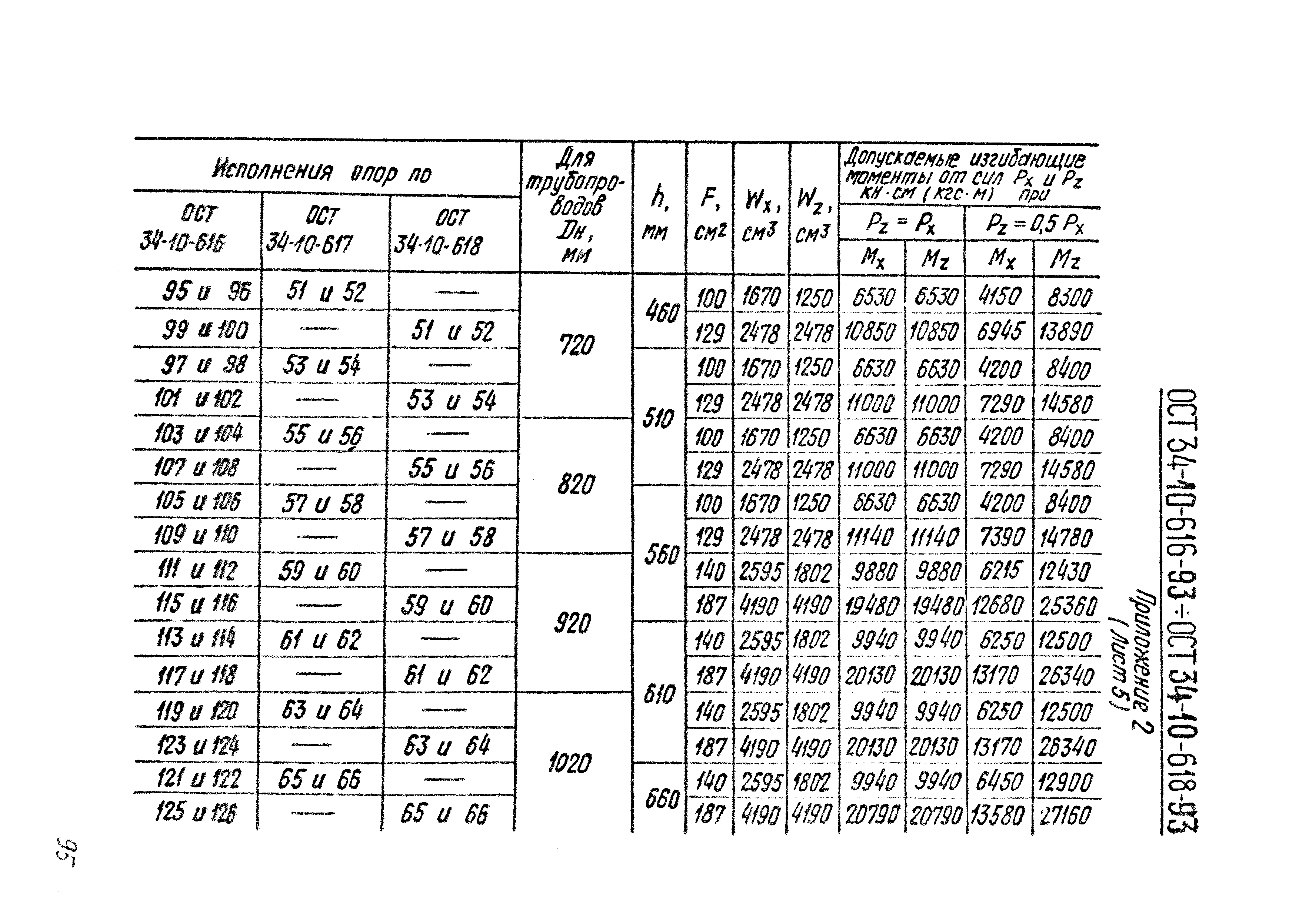 ОСТ 34-10-621-93