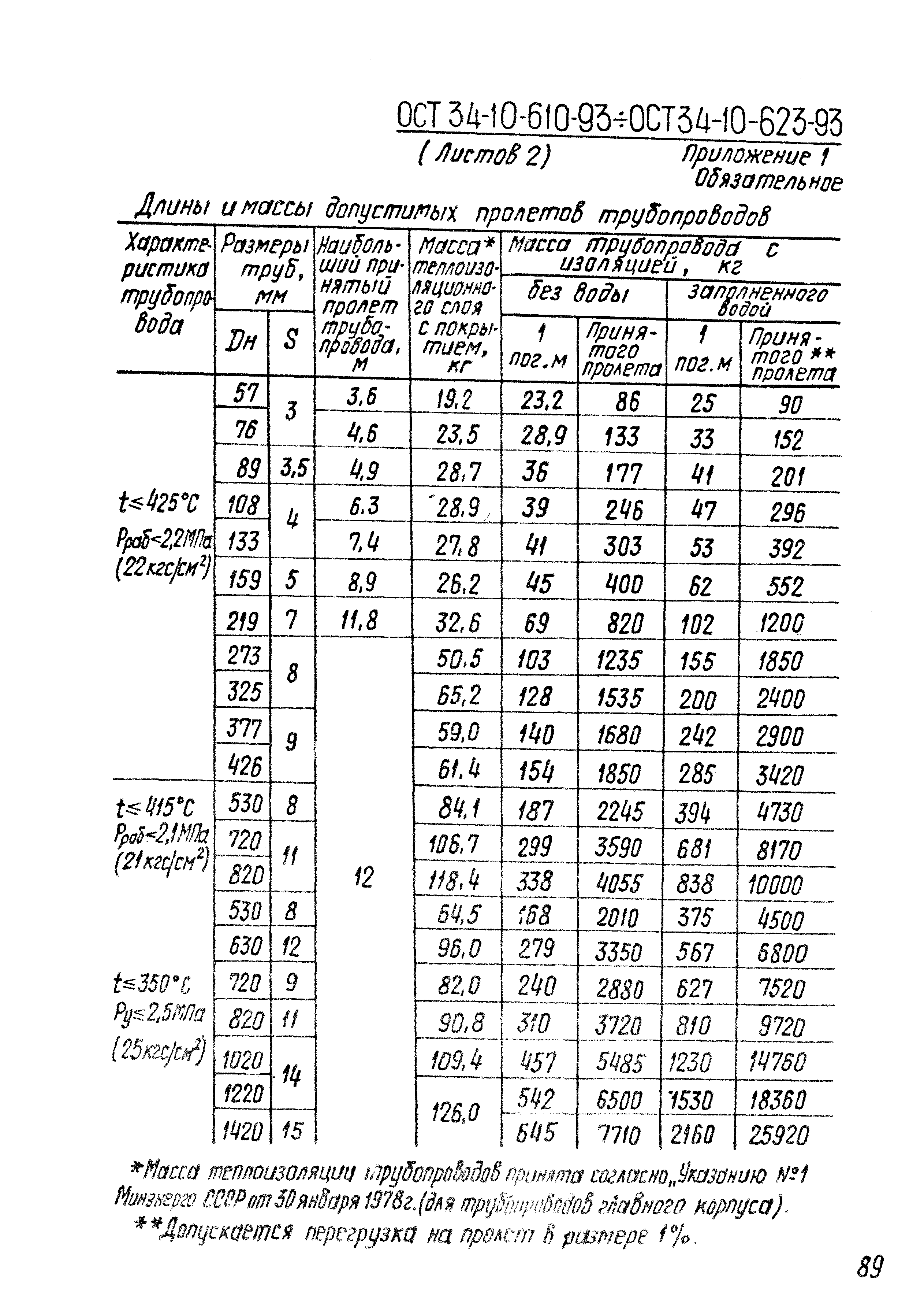 ОСТ 34-10-621-93