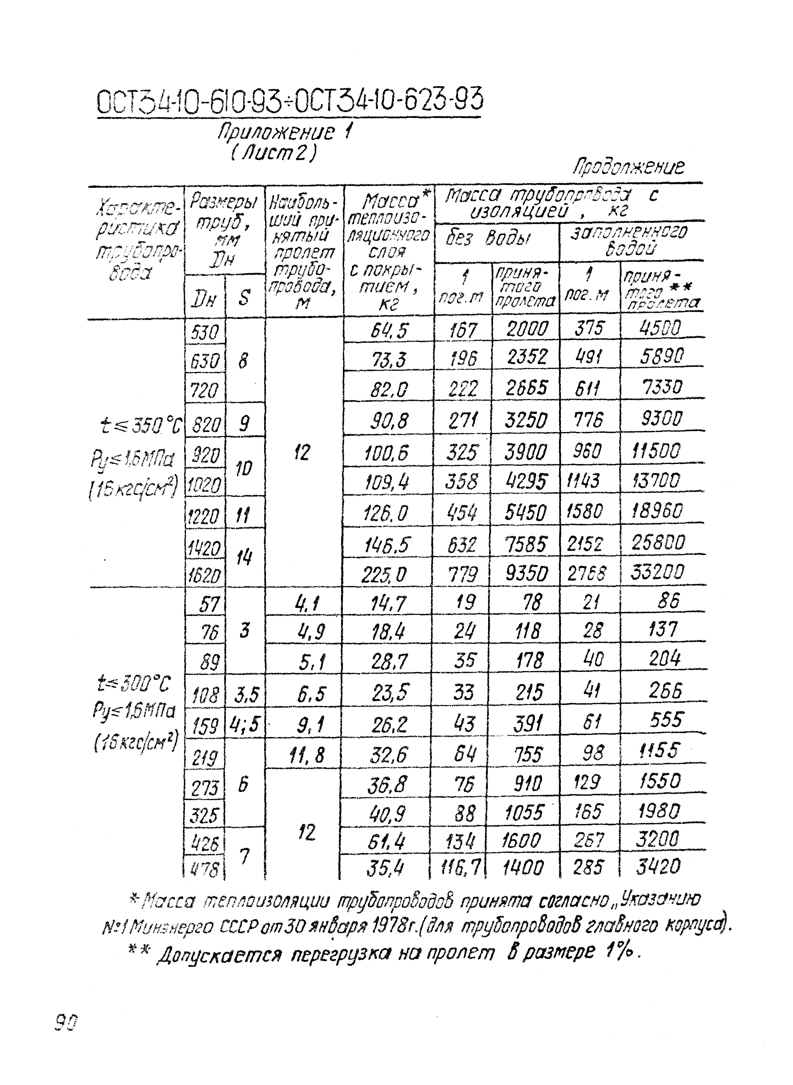 ОСТ 34-10-618-93