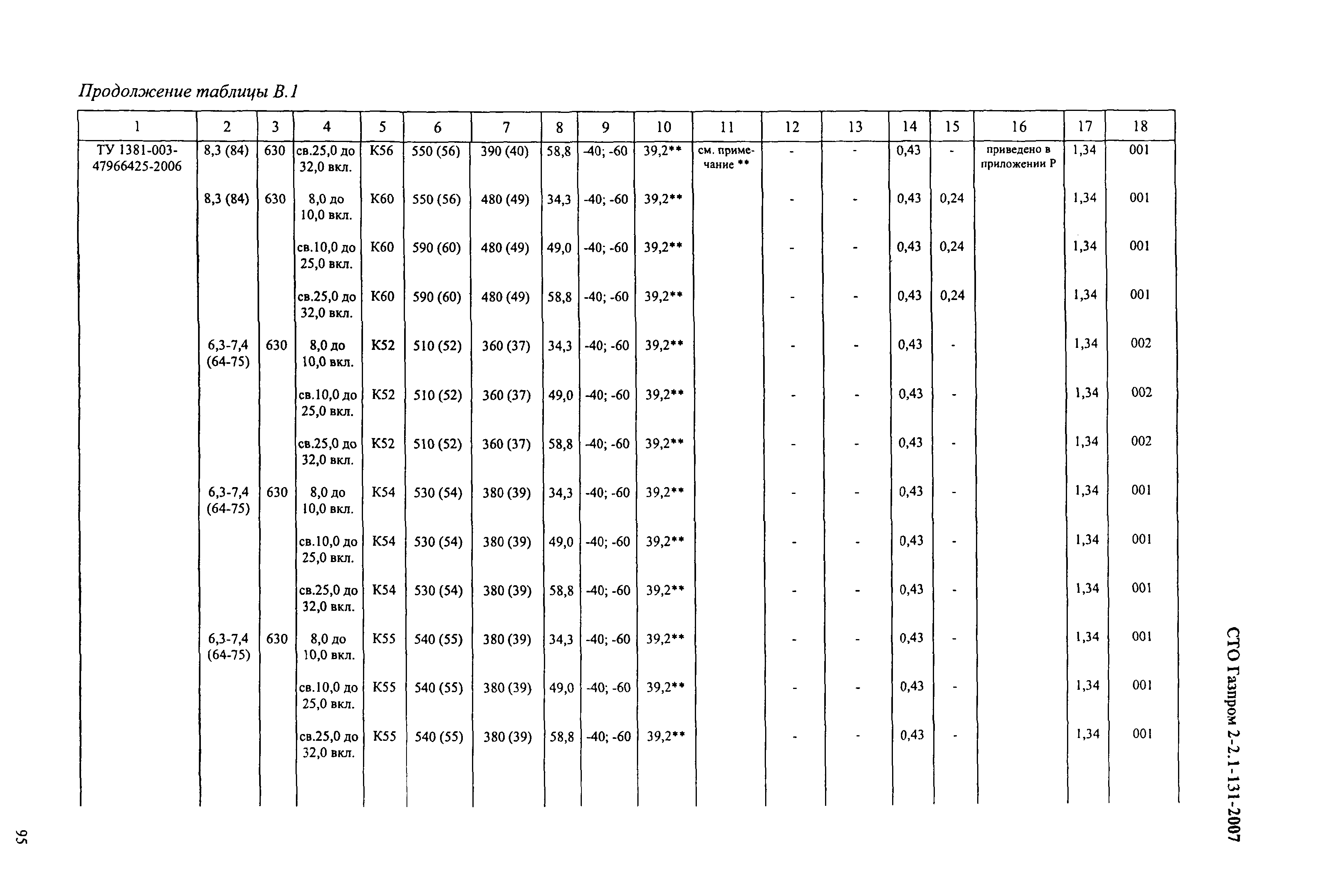 СТО Газпром 2-2.1-131-2007