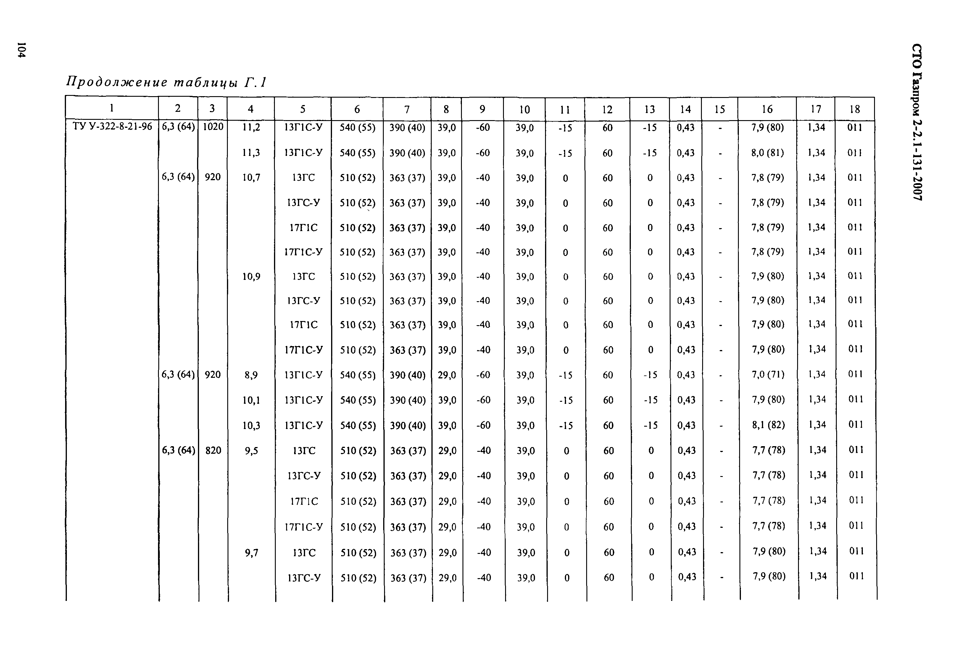 СТО Газпром 2-2.1-131-2007