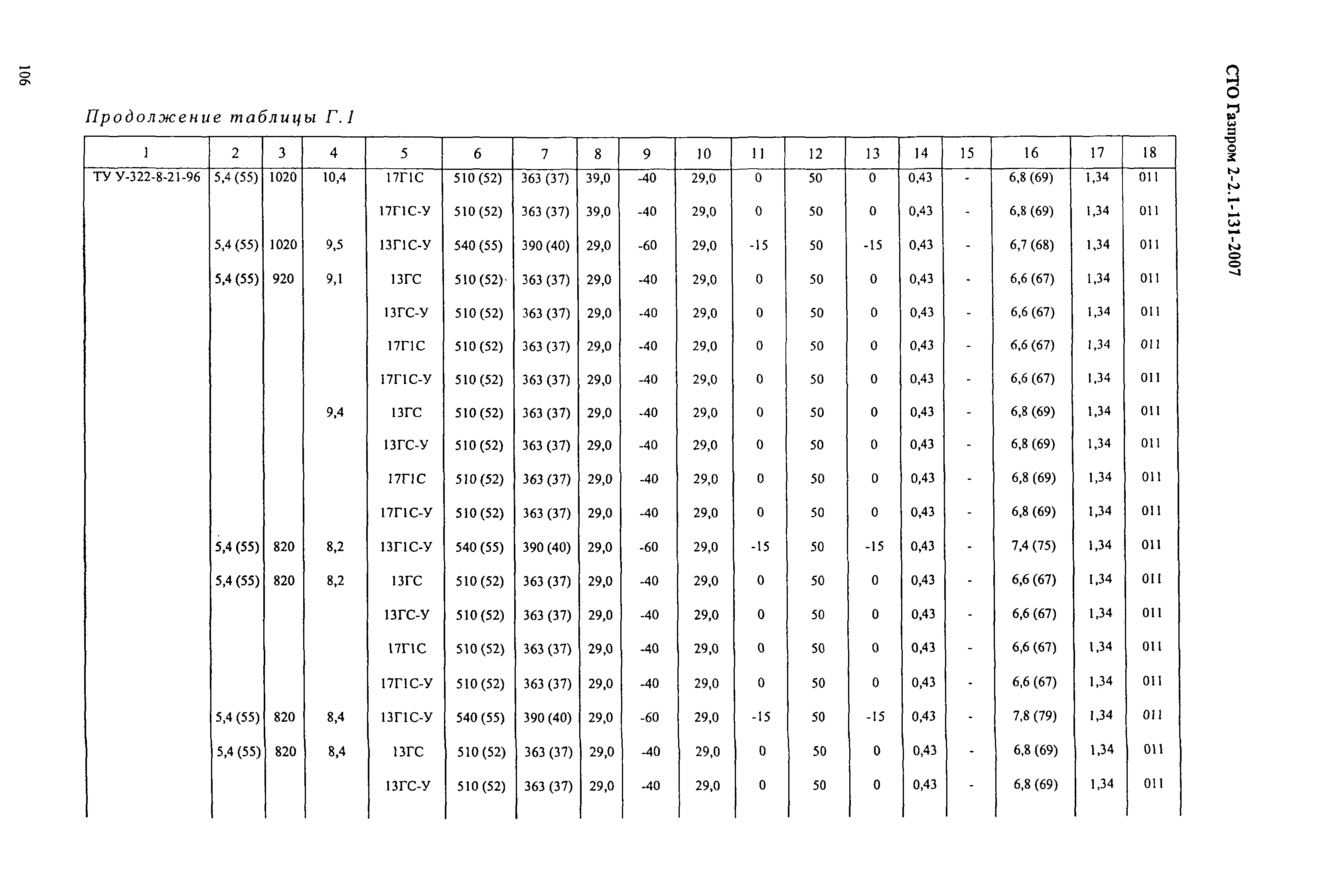 СТО Газпром 2-2.1-131-2007