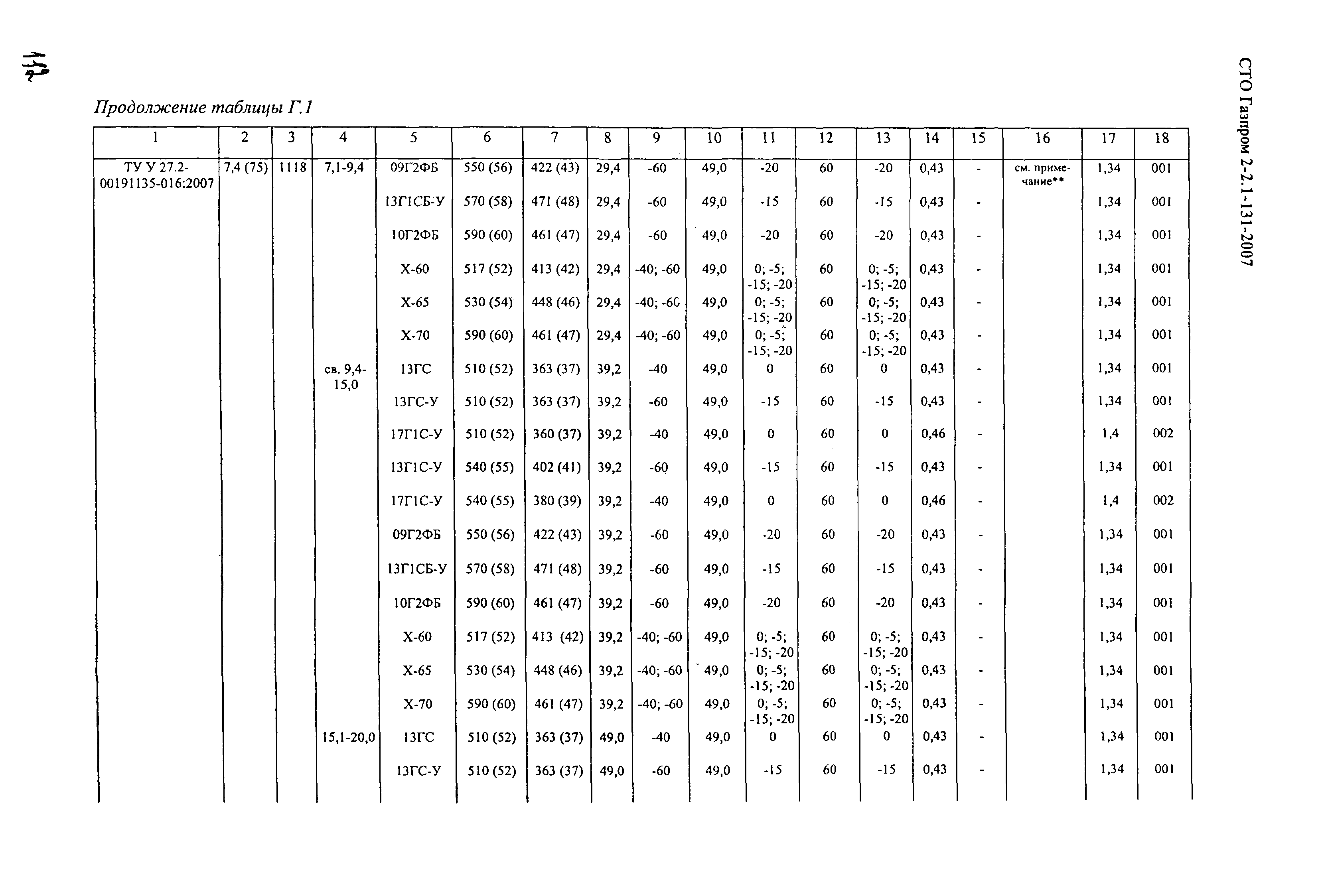 СТО Газпром 2-2.1-131-2007