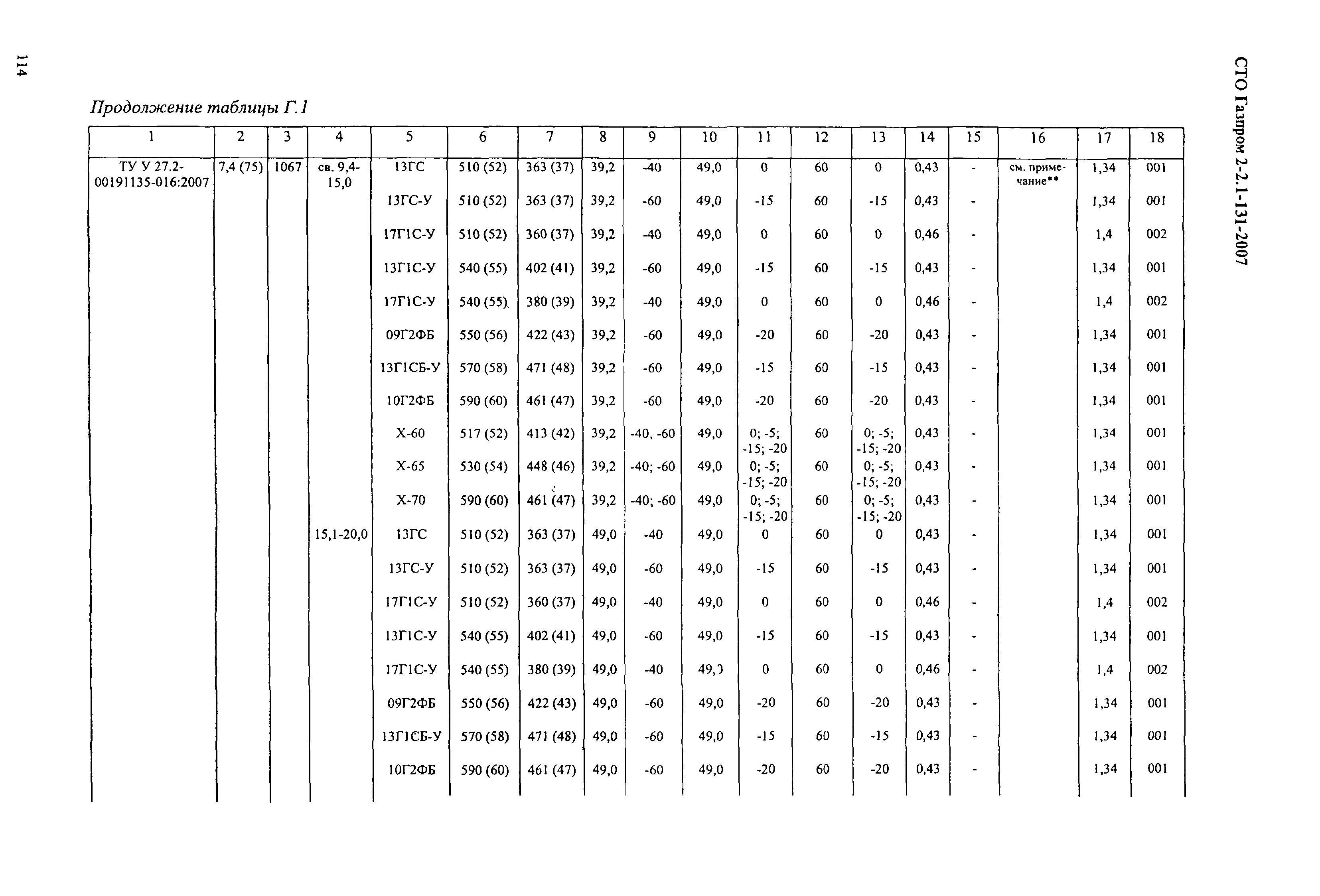 СТО Газпром 2-2.1-131-2007