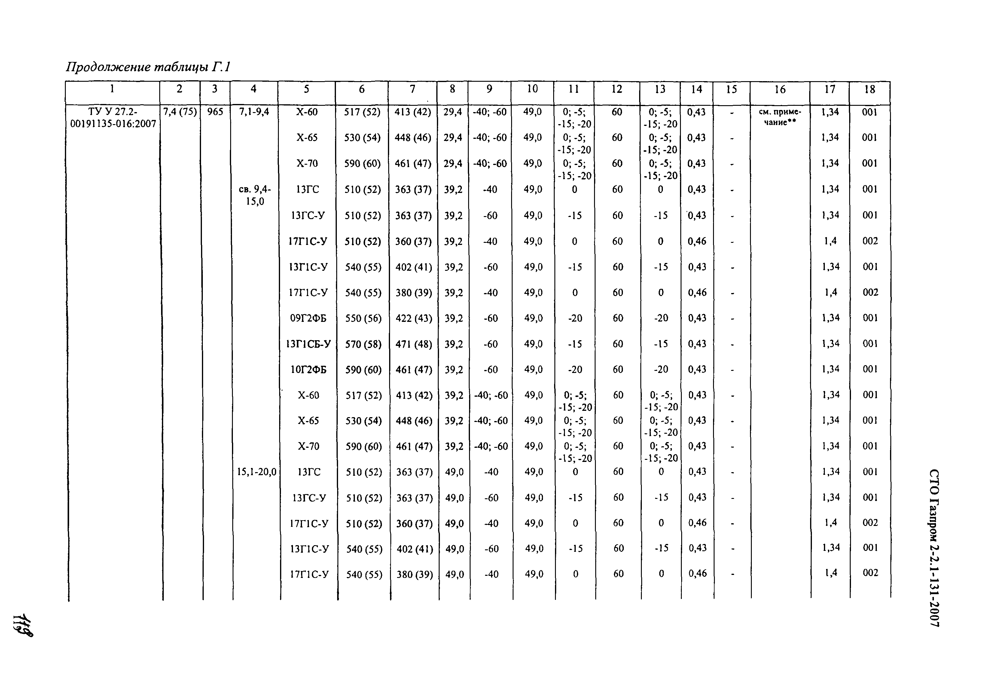 СТО Газпром 2-2.1-131-2007