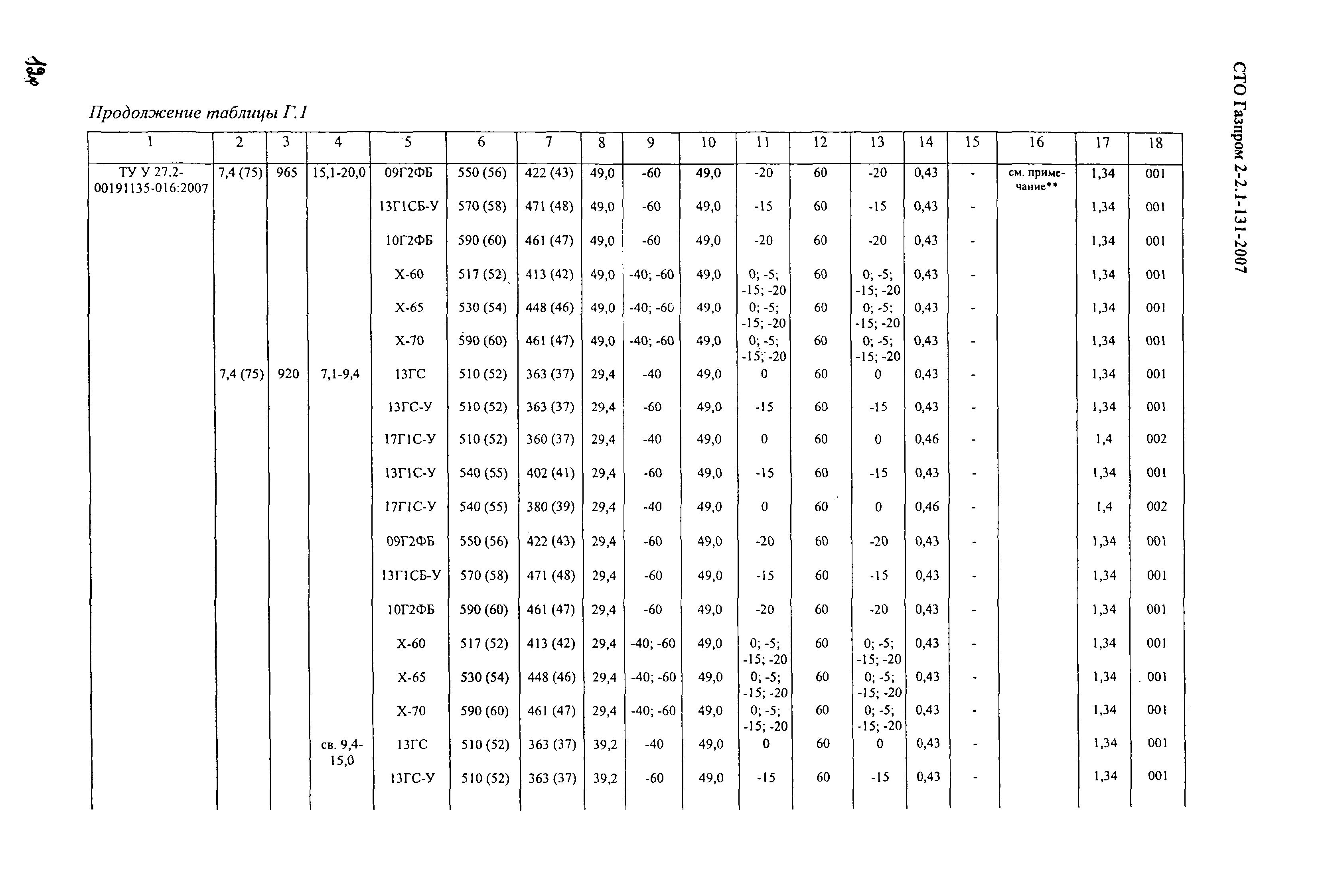 СТО Газпром 2-2.1-131-2007