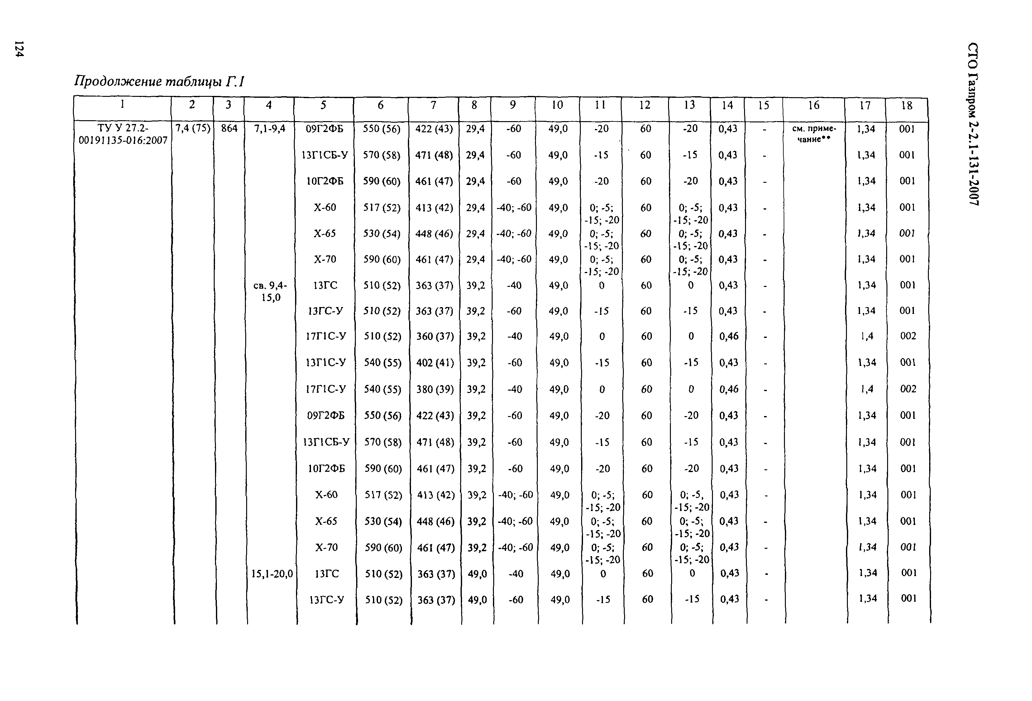 СТО Газпром 2-2.1-131-2007