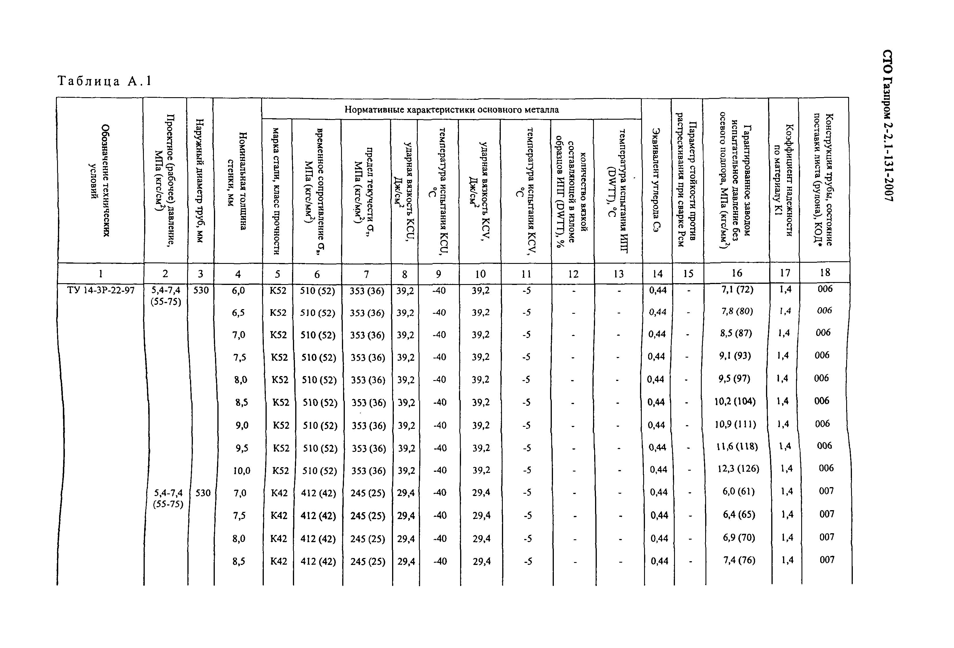 СТО Газпром 2-2.1-131-2007