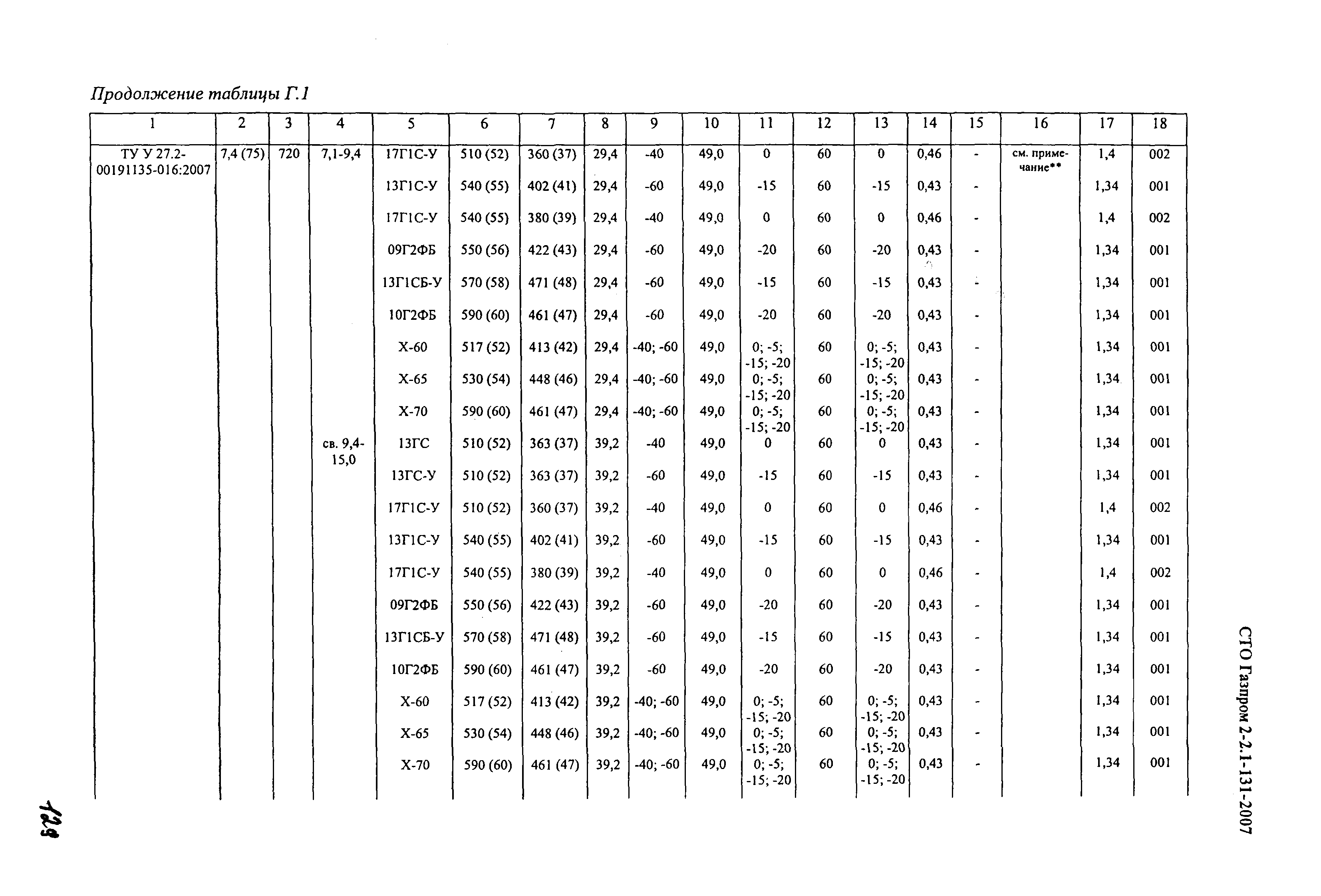 СТО Газпром 2-2.1-131-2007