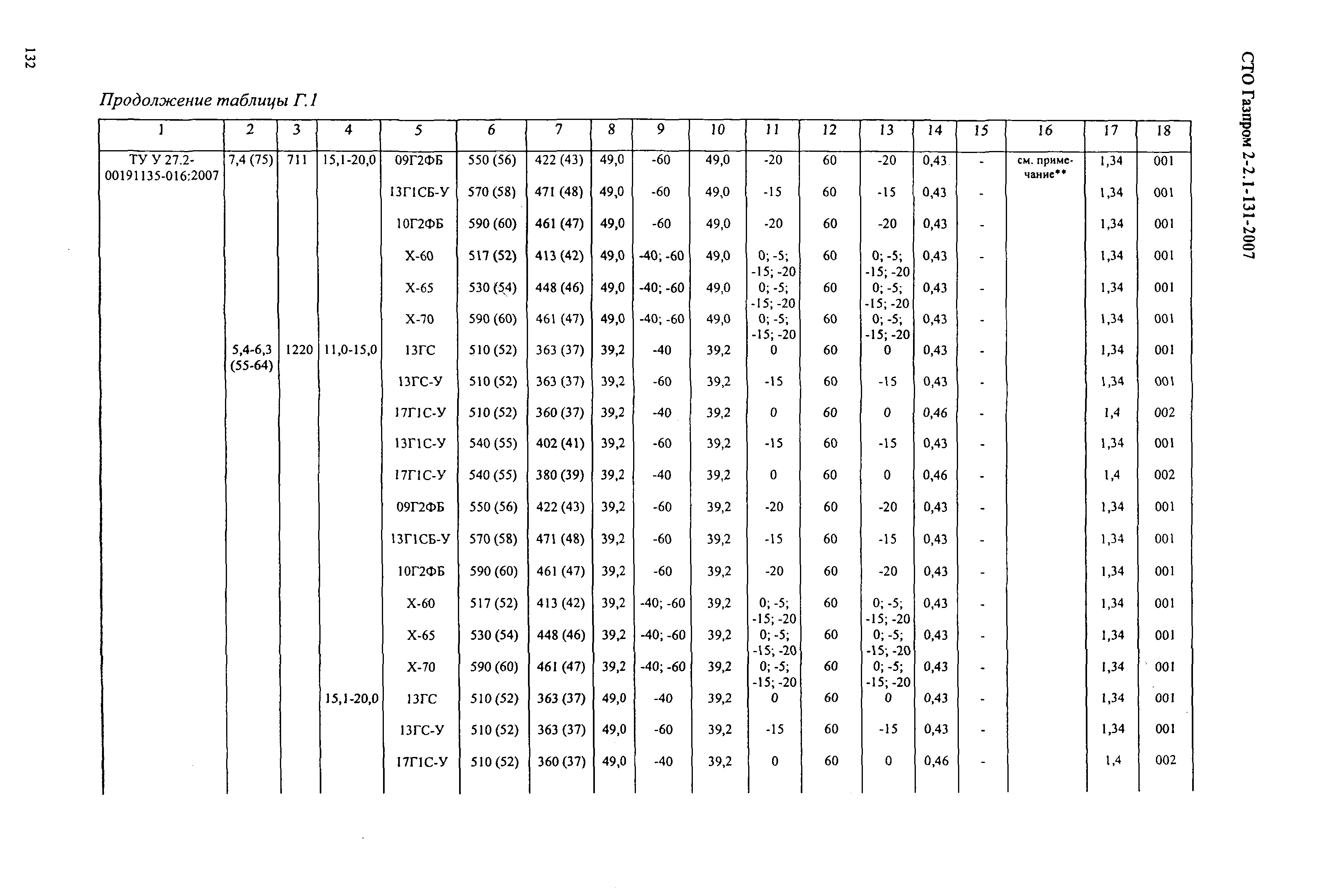 СТО Газпром 2-2.1-131-2007