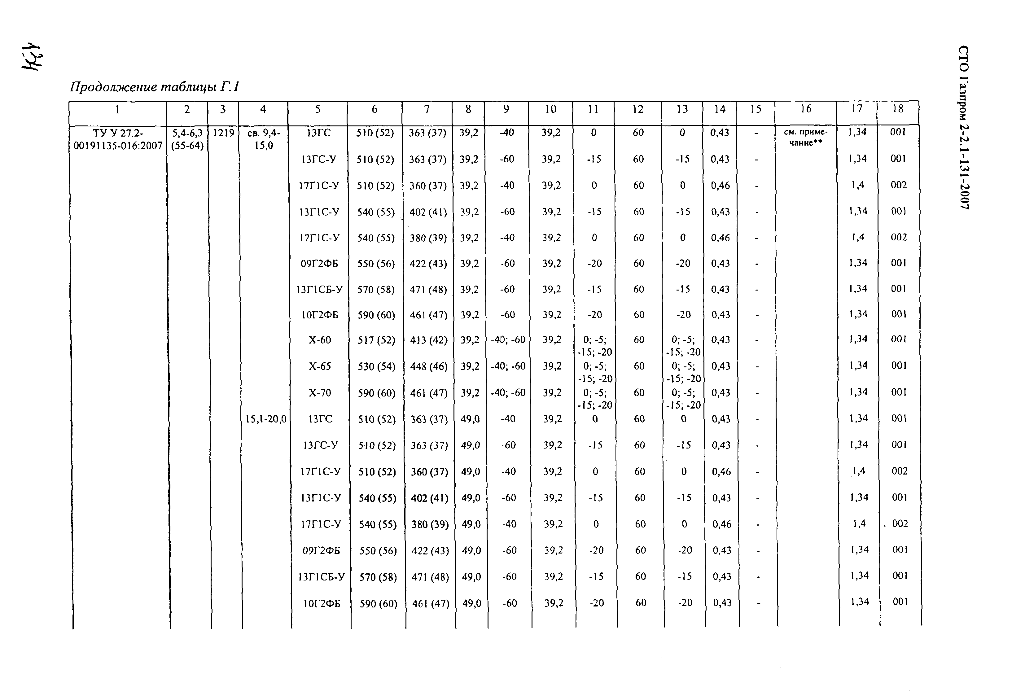 СТО Газпром 2-2.1-131-2007