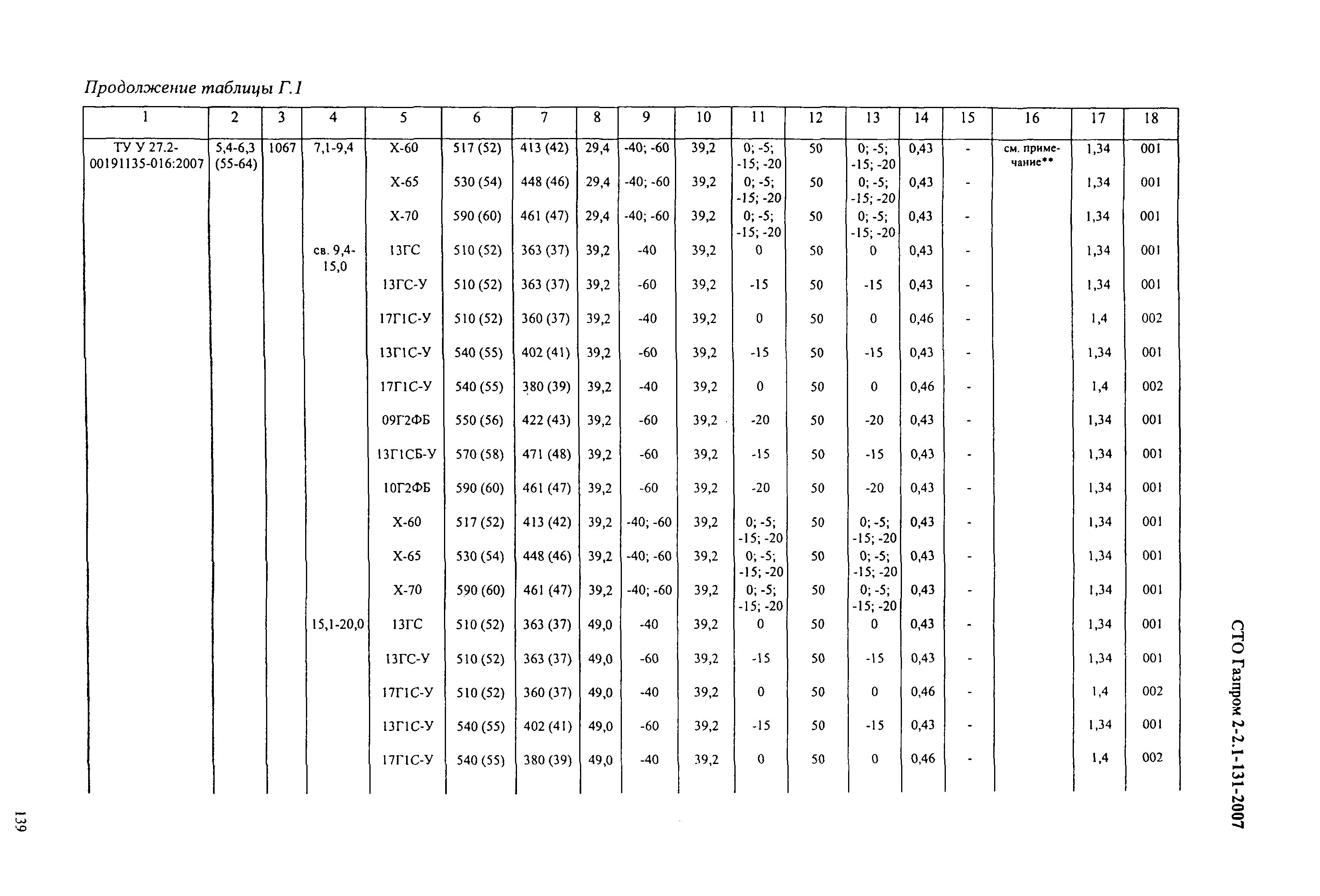 СТО Газпром 2-2.1-131-2007