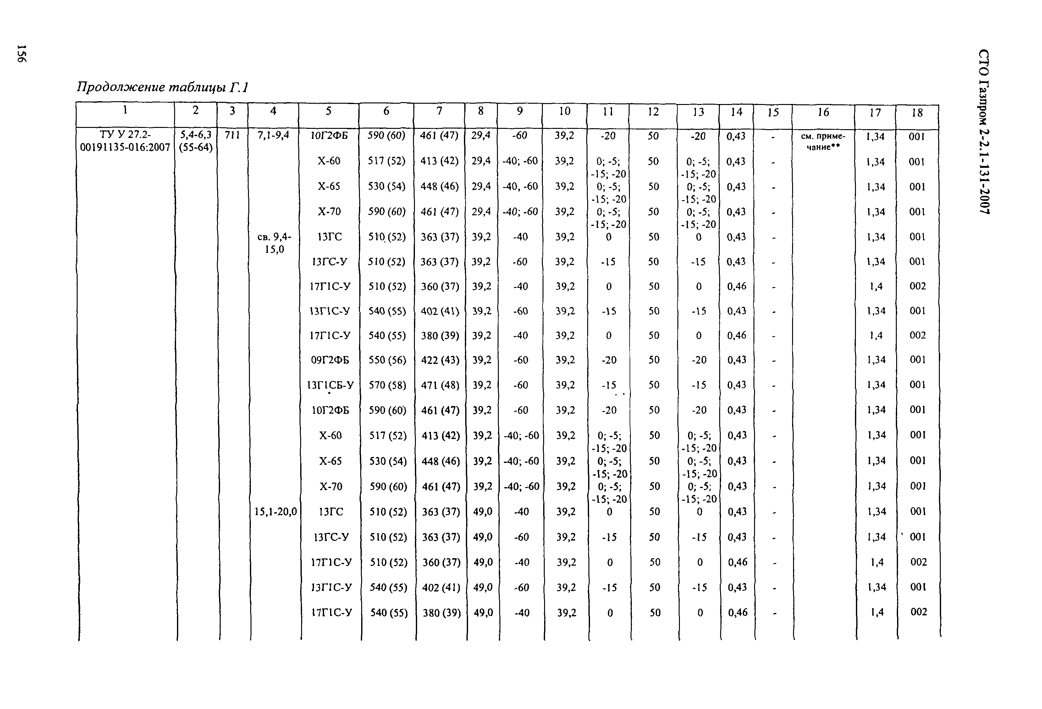 СТО Газпром 2-2.1-131-2007