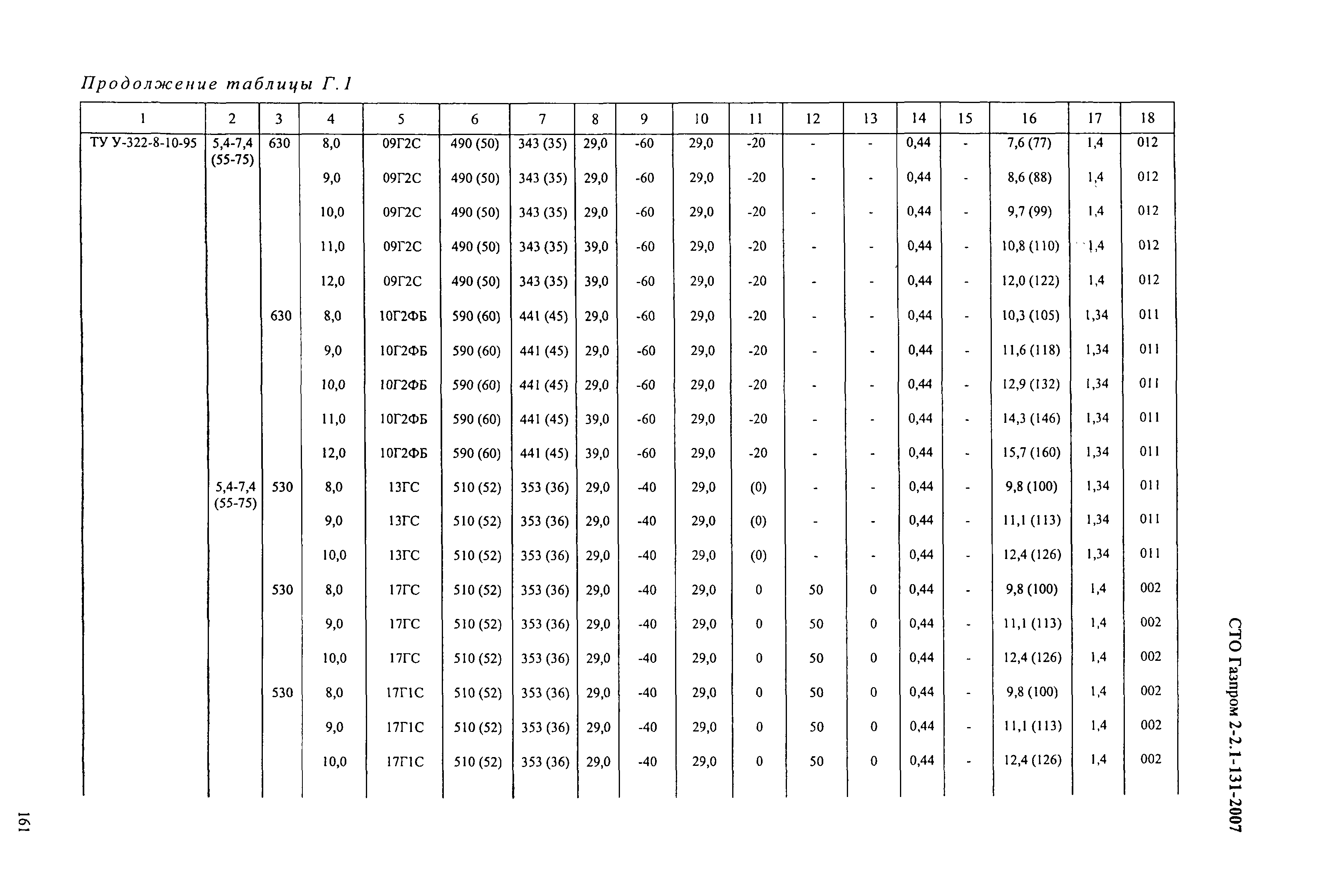 СТО Газпром 2-2.1-131-2007