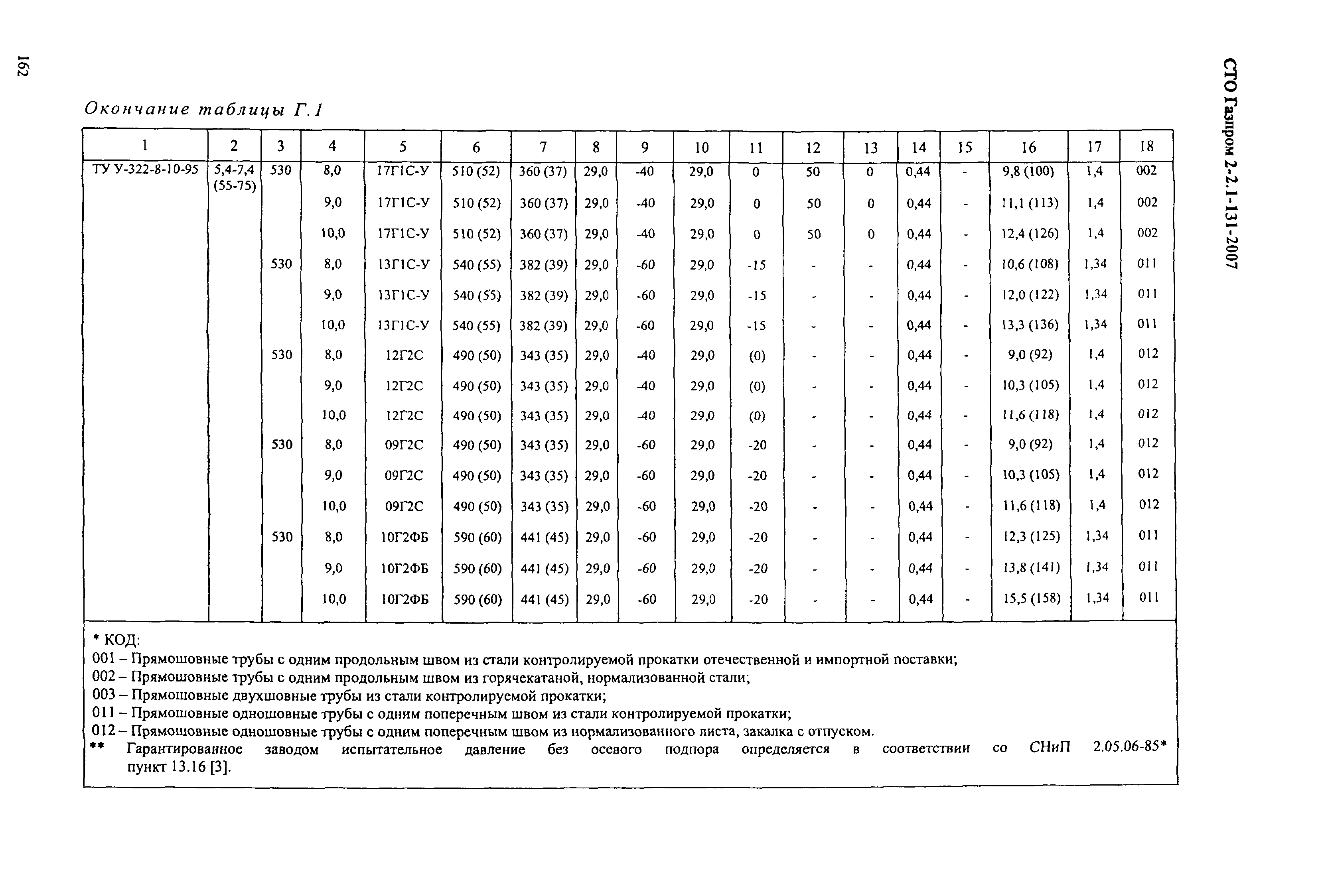 СТО Газпром 2-2.1-131-2007