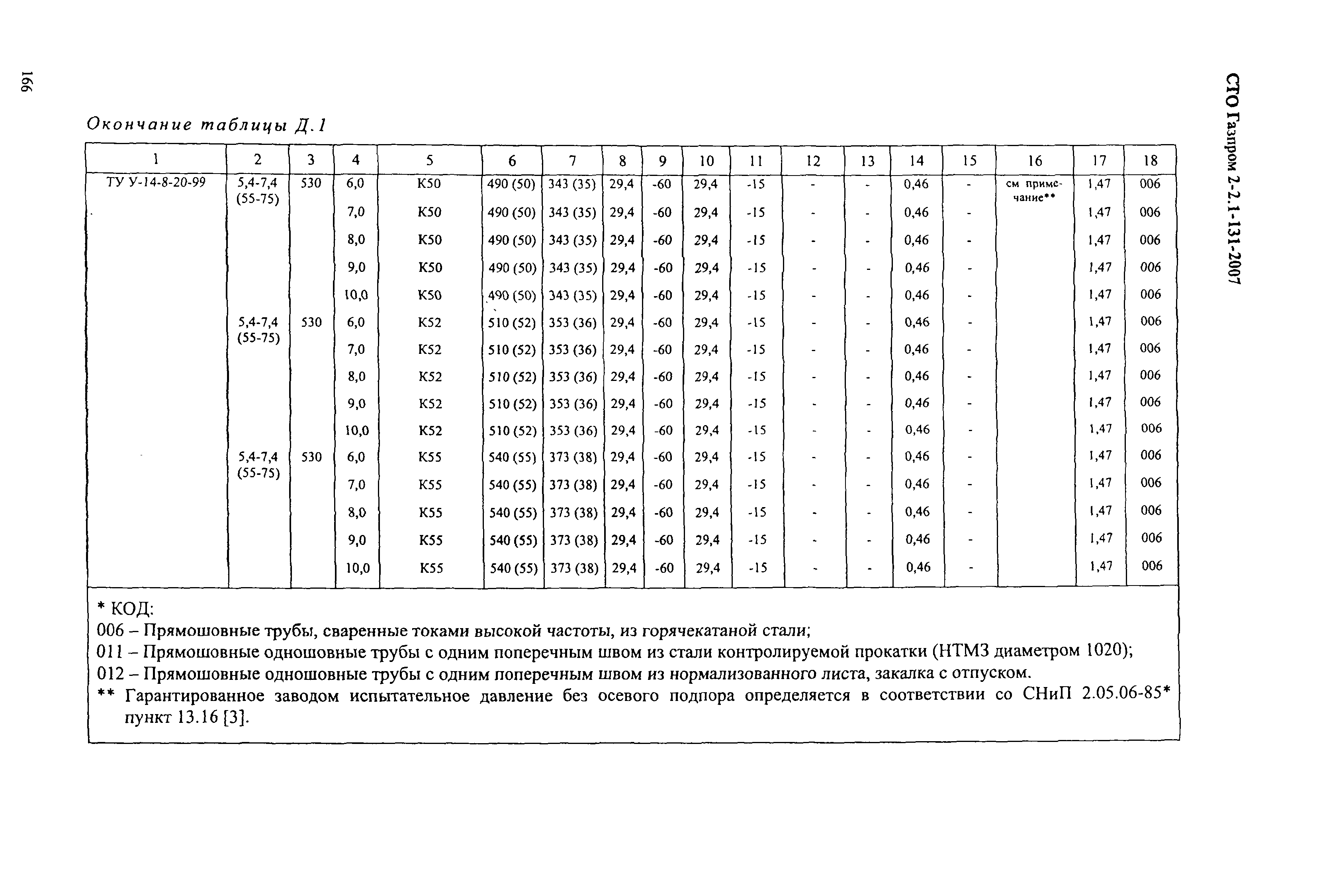 СТО Газпром 2-2.1-131-2007