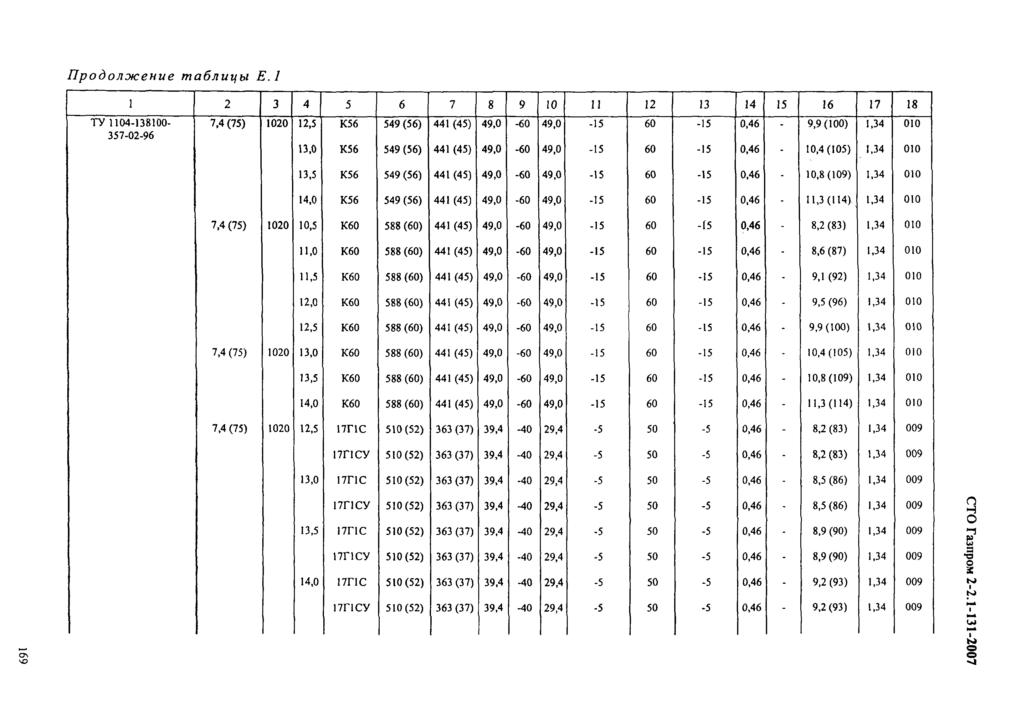 СТО Газпром 2-2.1-131-2007