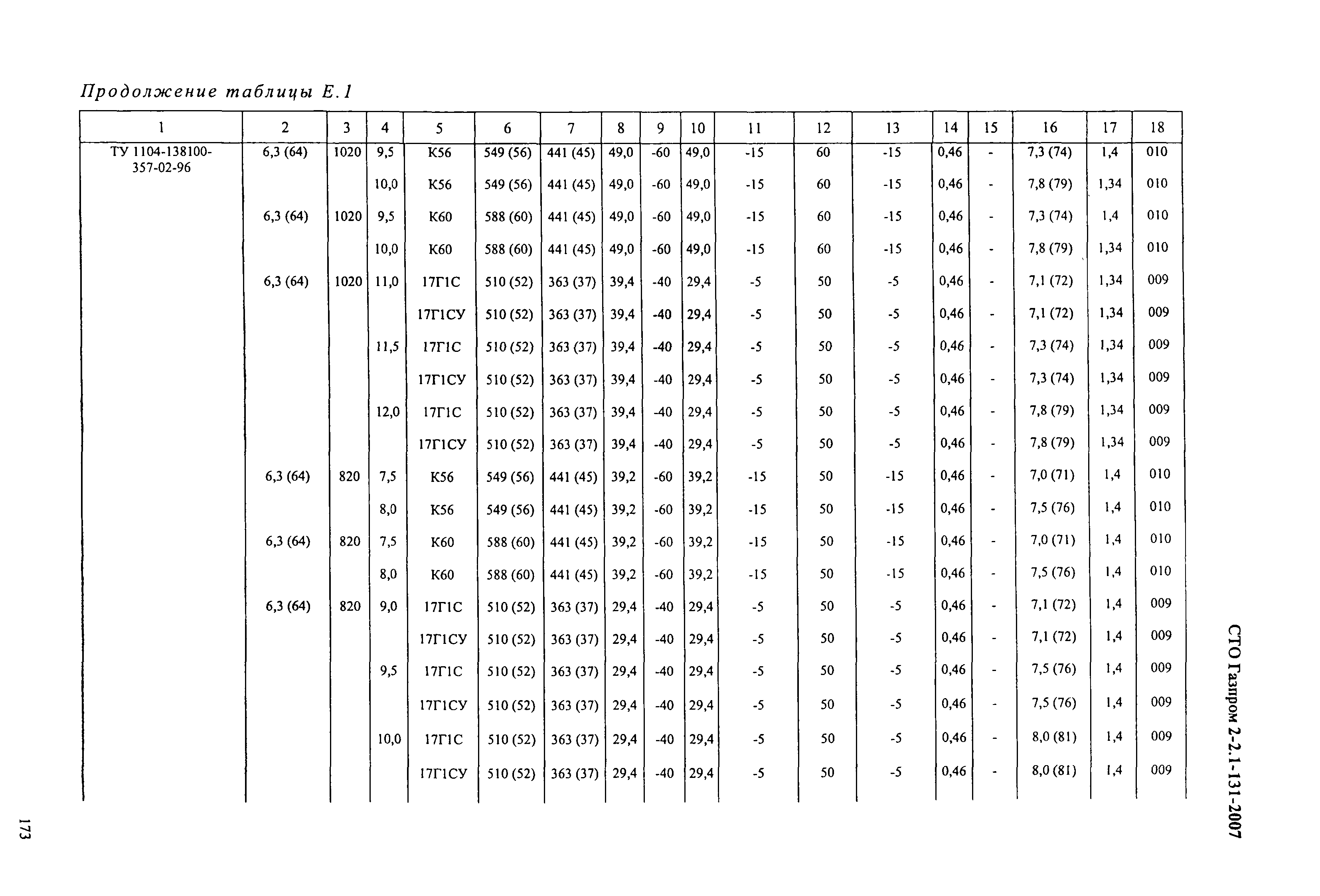 СТО Газпром 2-2.1-131-2007