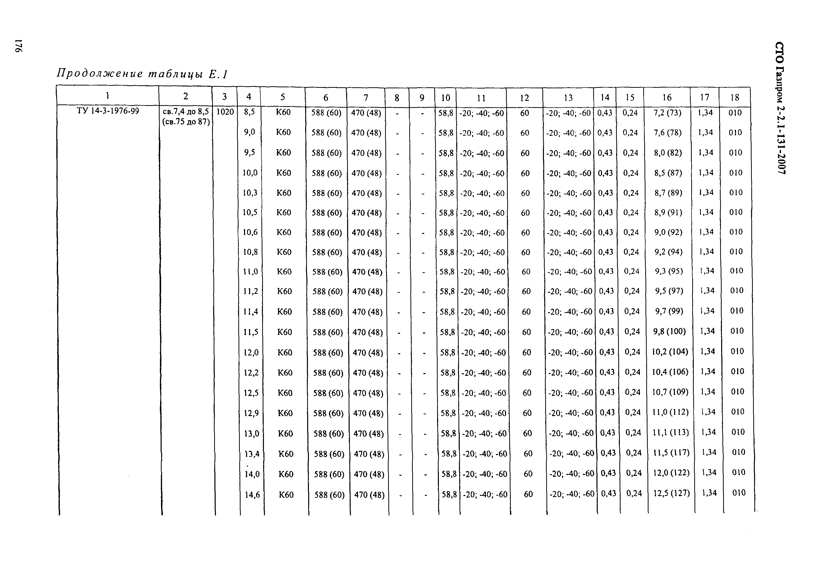 СТО Газпром 2-2.1-131-2007