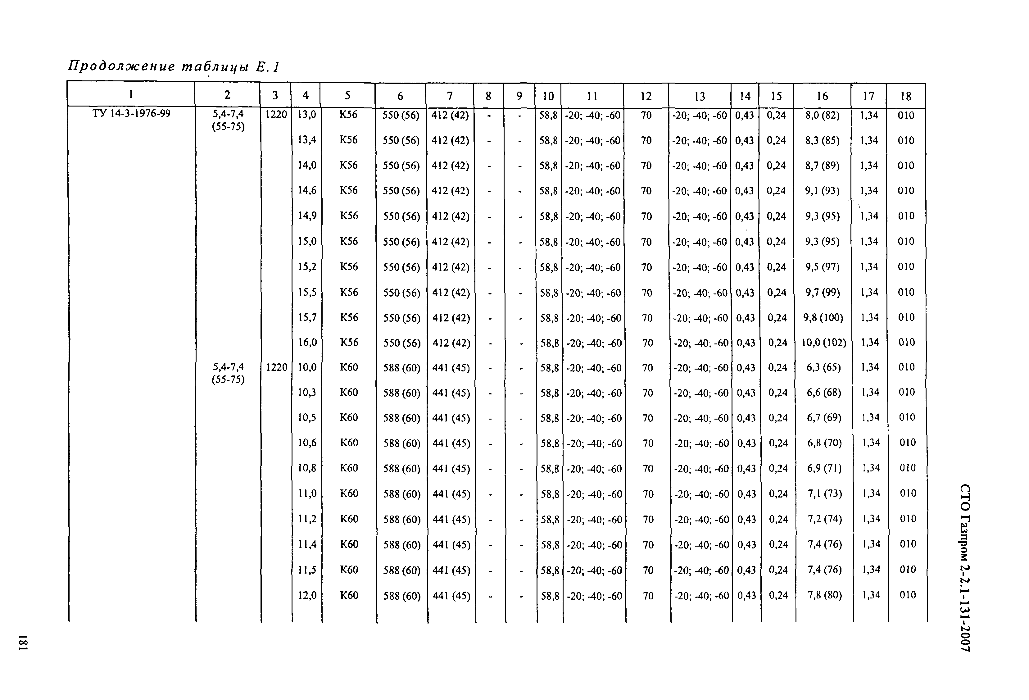 СТО Газпром 2-2.1-131-2007