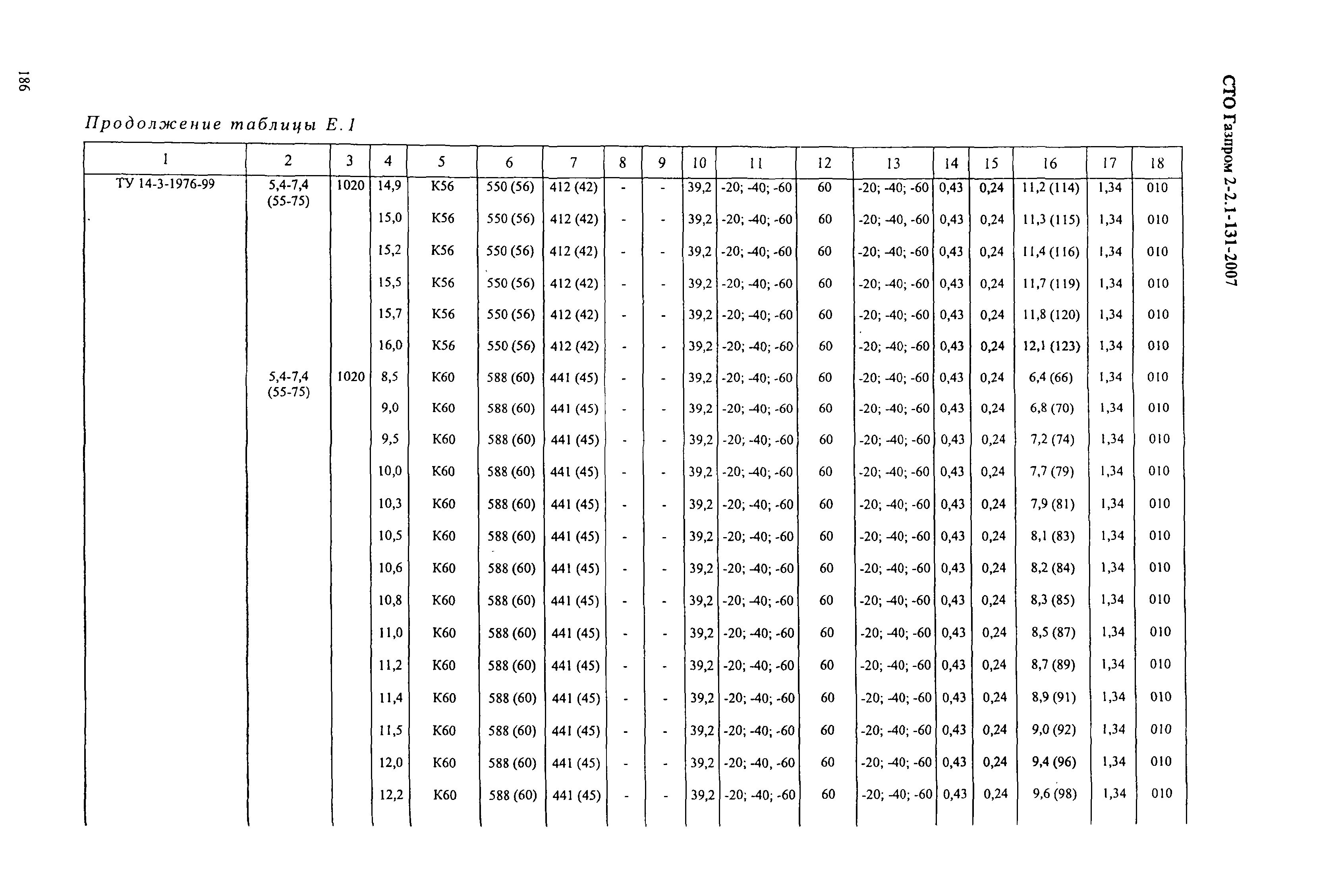 СТО Газпром 2-2.1-131-2007