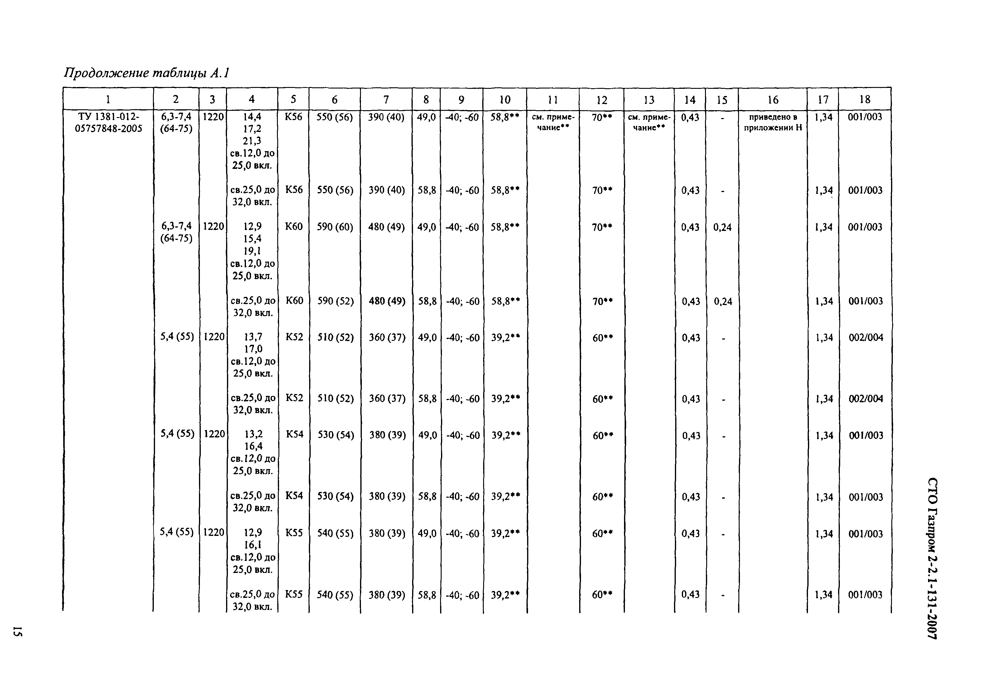 СТО Газпром 2-2.1-131-2007