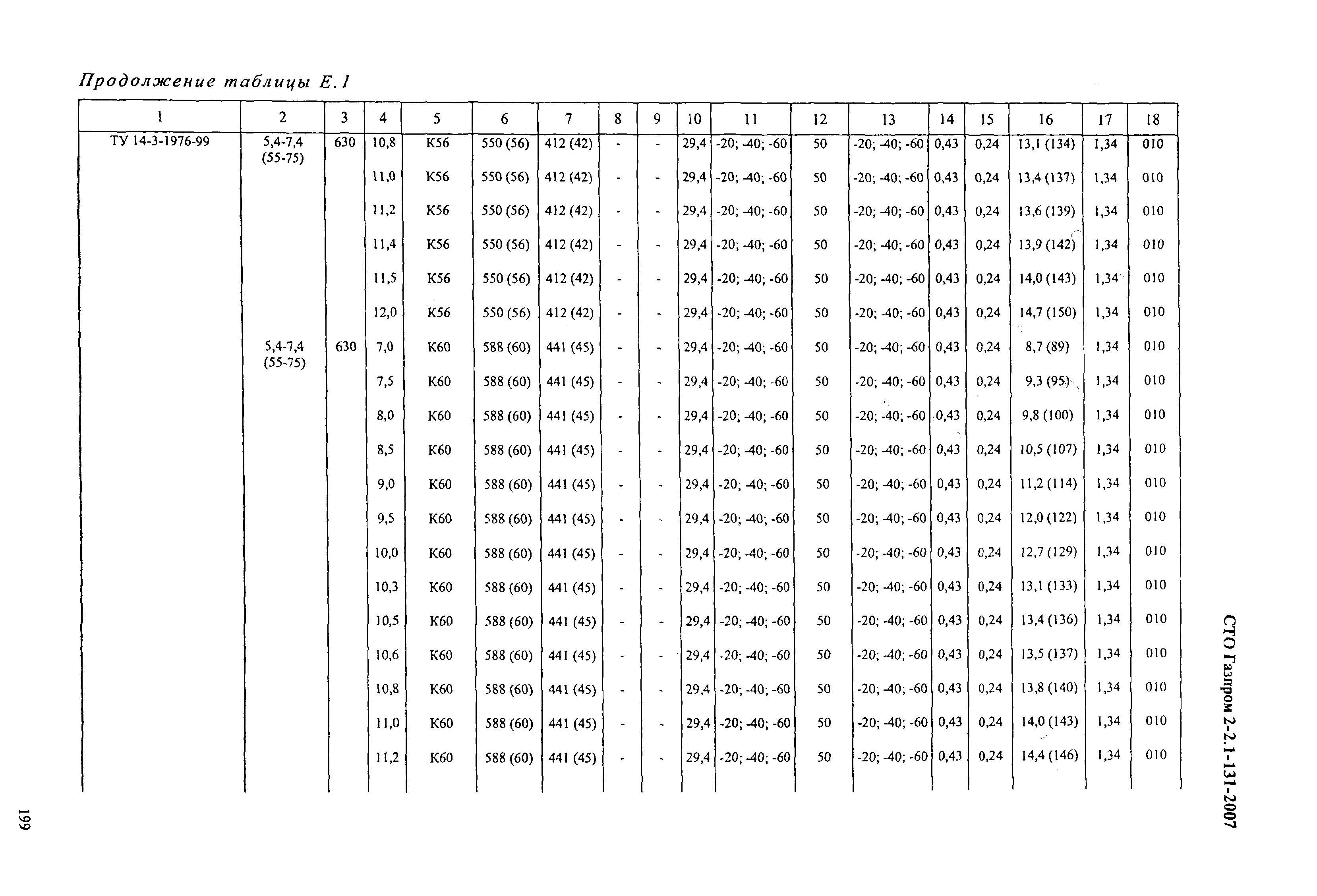 СТО Газпром 2-2.1-131-2007