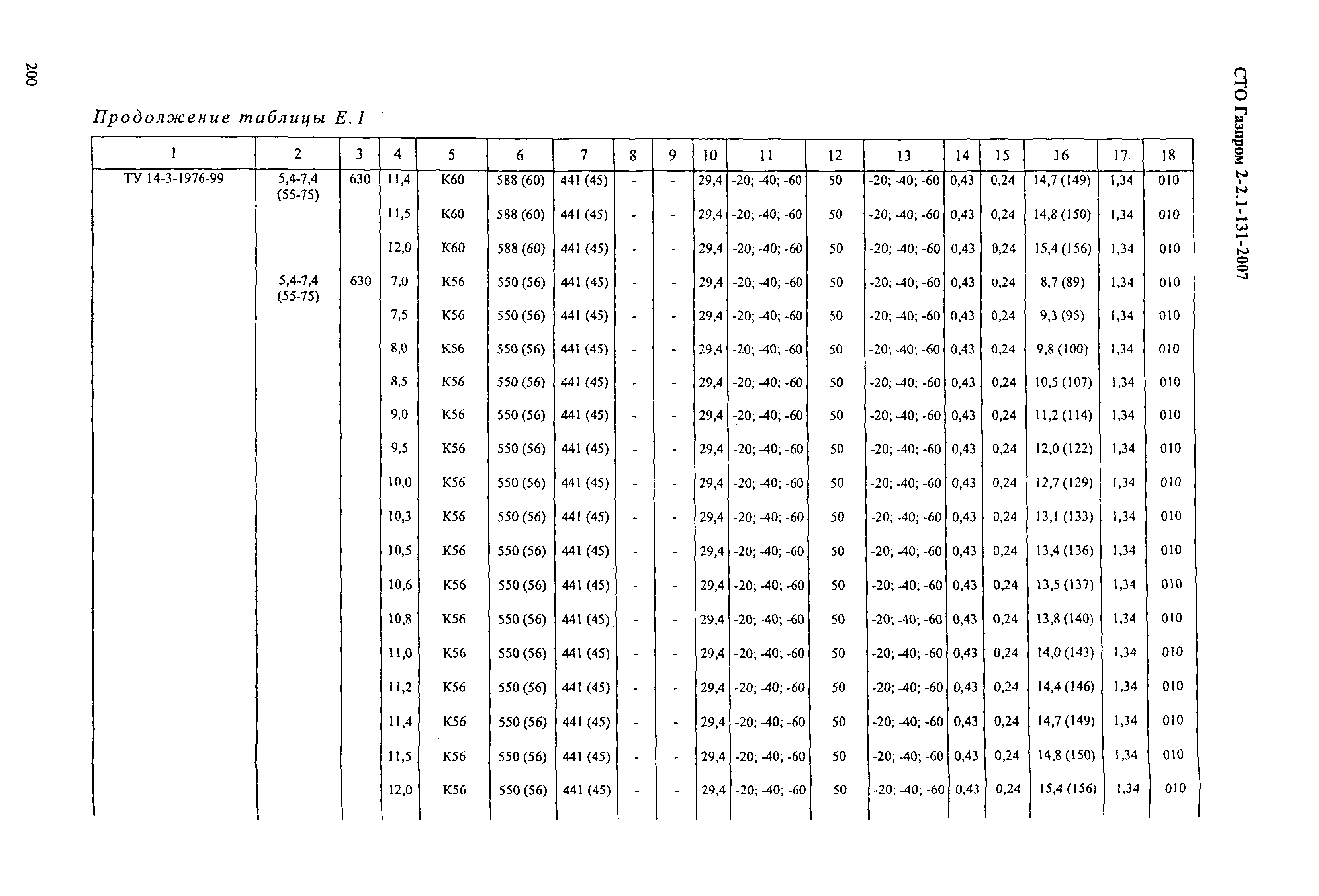 СТО Газпром 2-2.1-131-2007