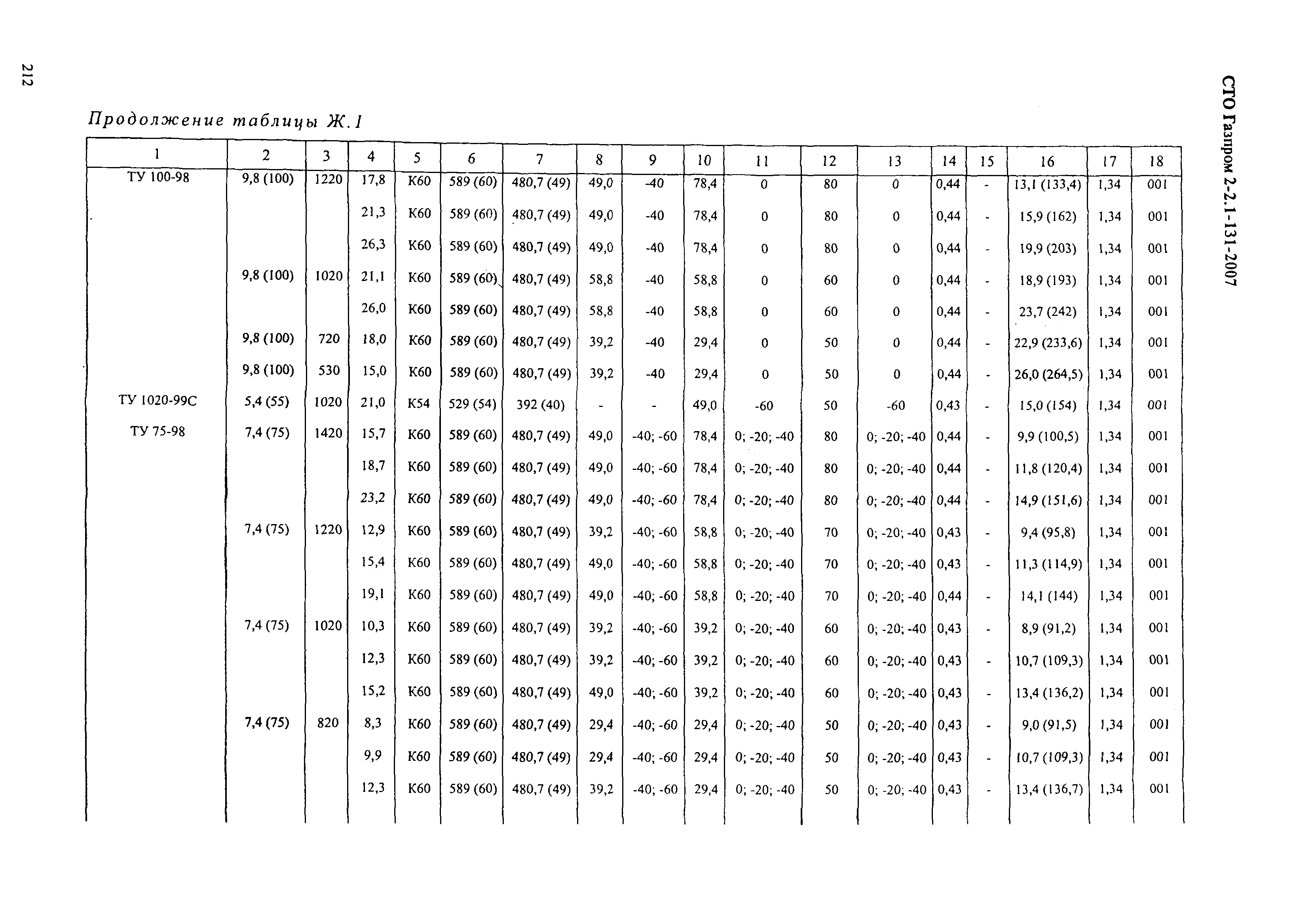 СТО Газпром 2-2.1-131-2007