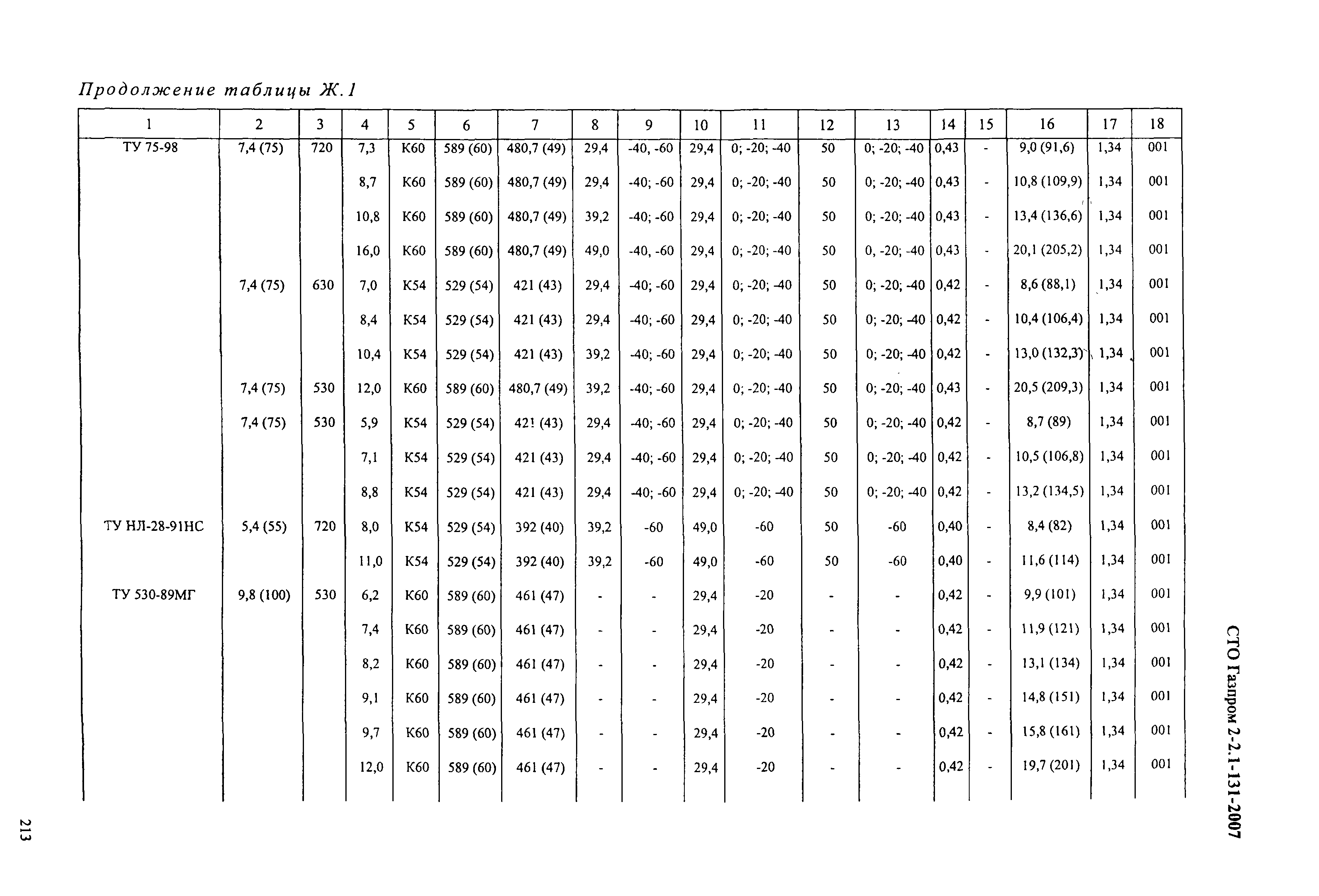 СТО Газпром 2-2.1-131-2007