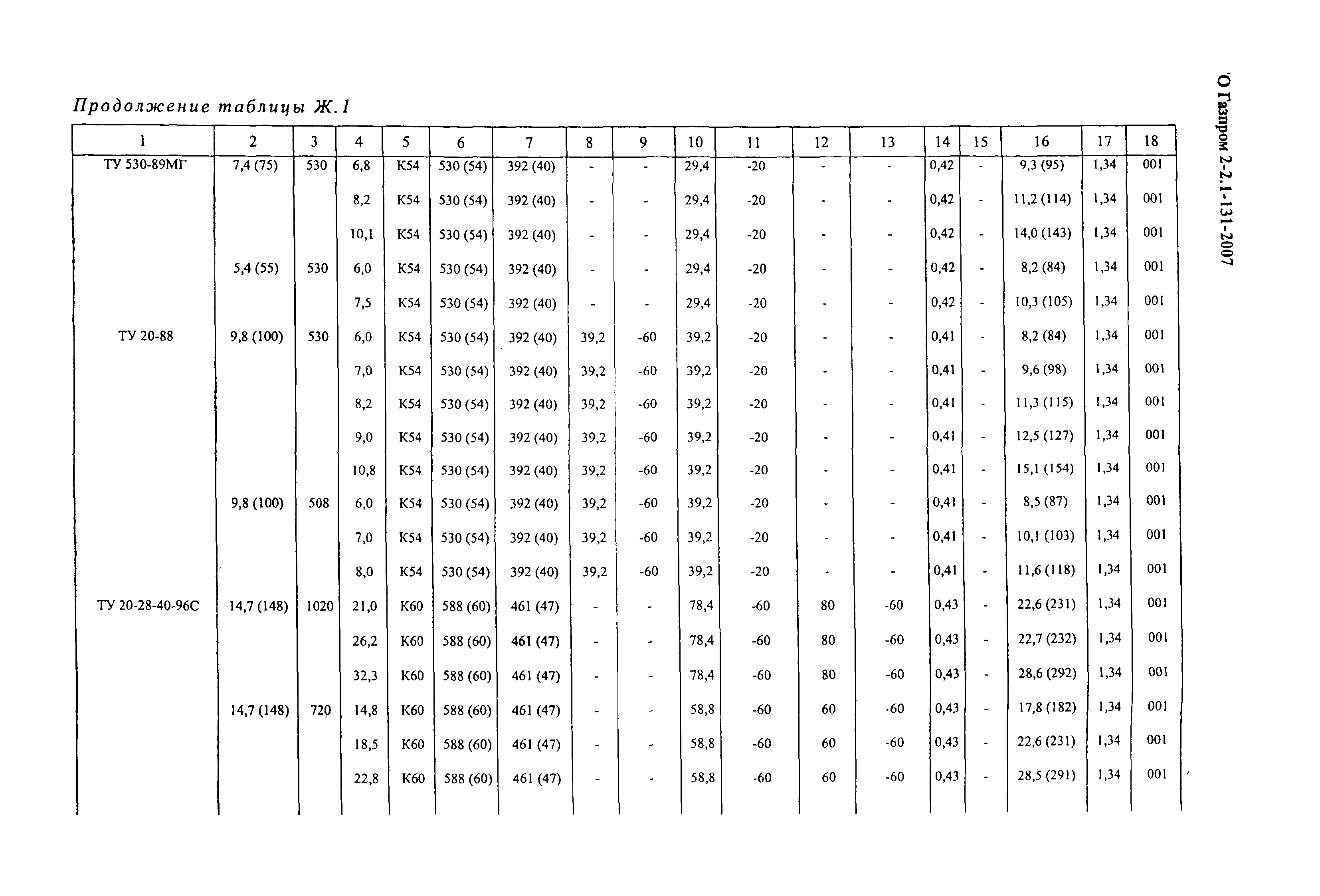 СТО Газпром 2-2.1-131-2007