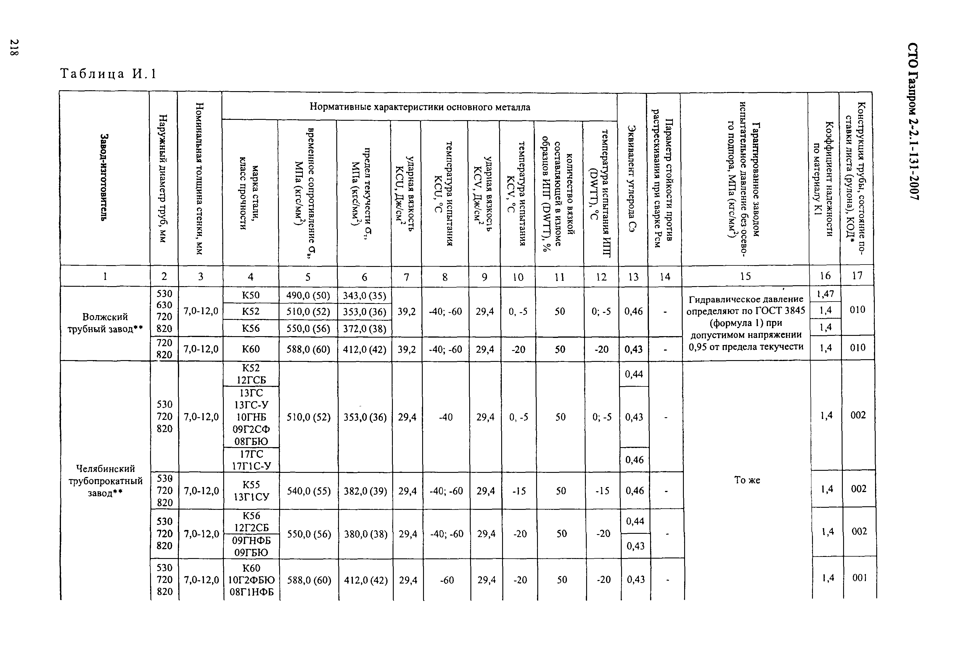 СТО Газпром 2-2.1-131-2007