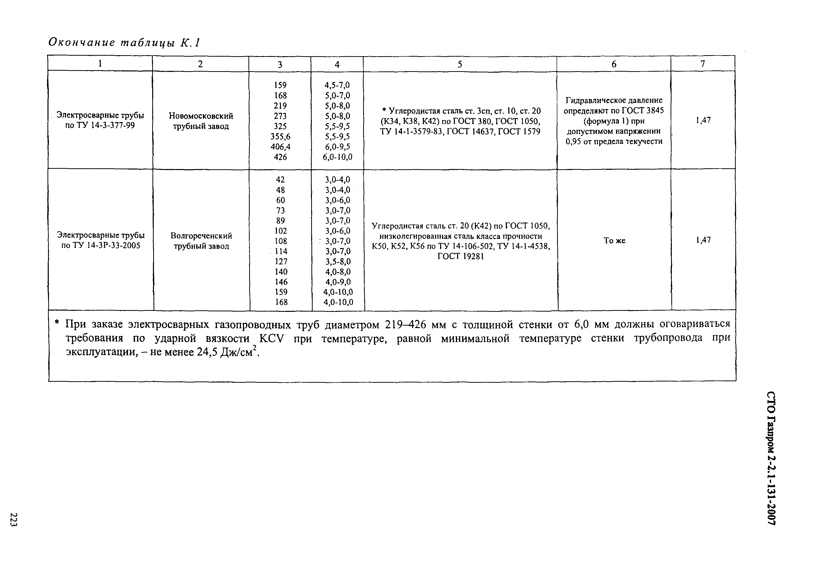 СТО Газпром 2-2.1-131-2007