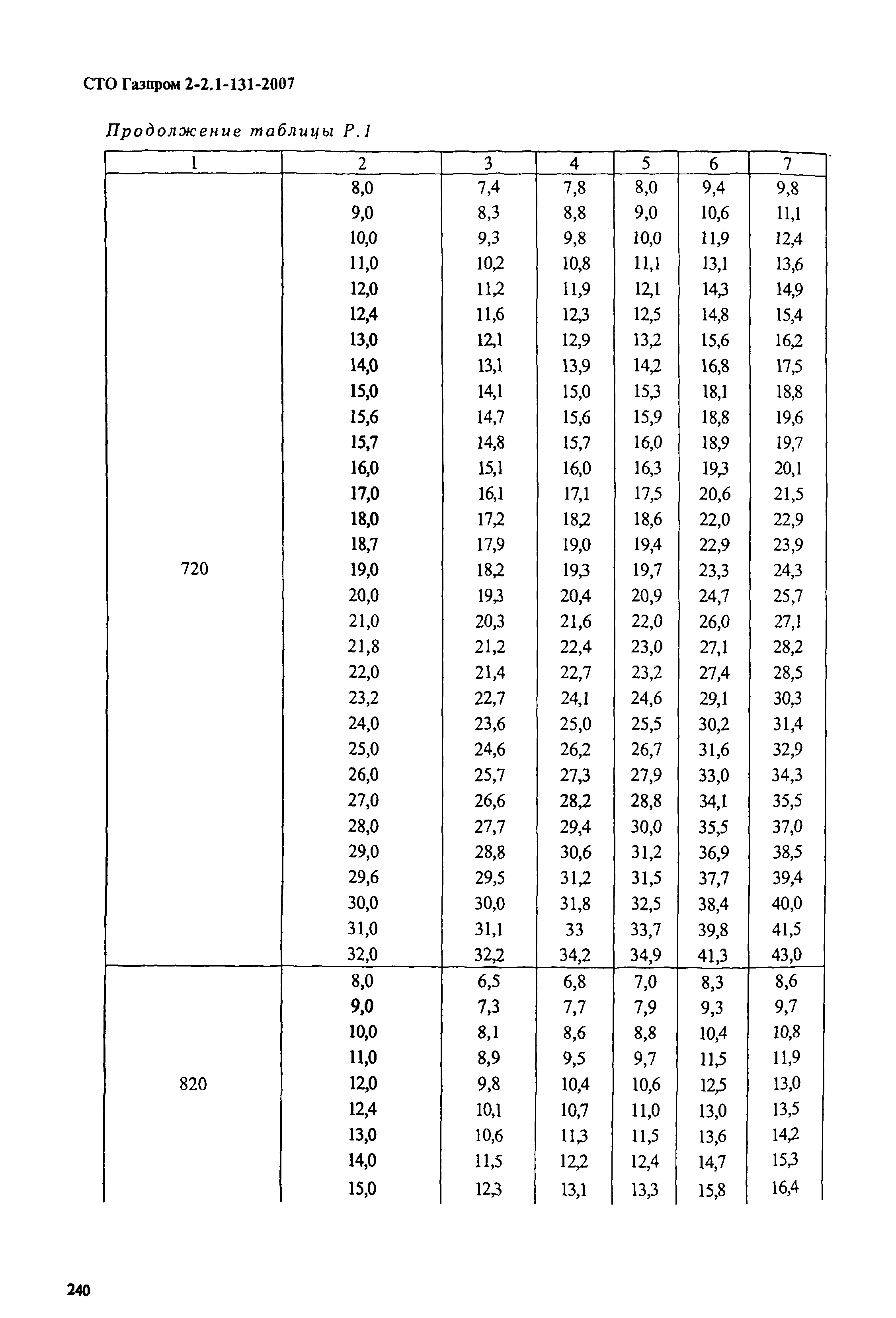 СТО Газпром 2-2.1-131-2007