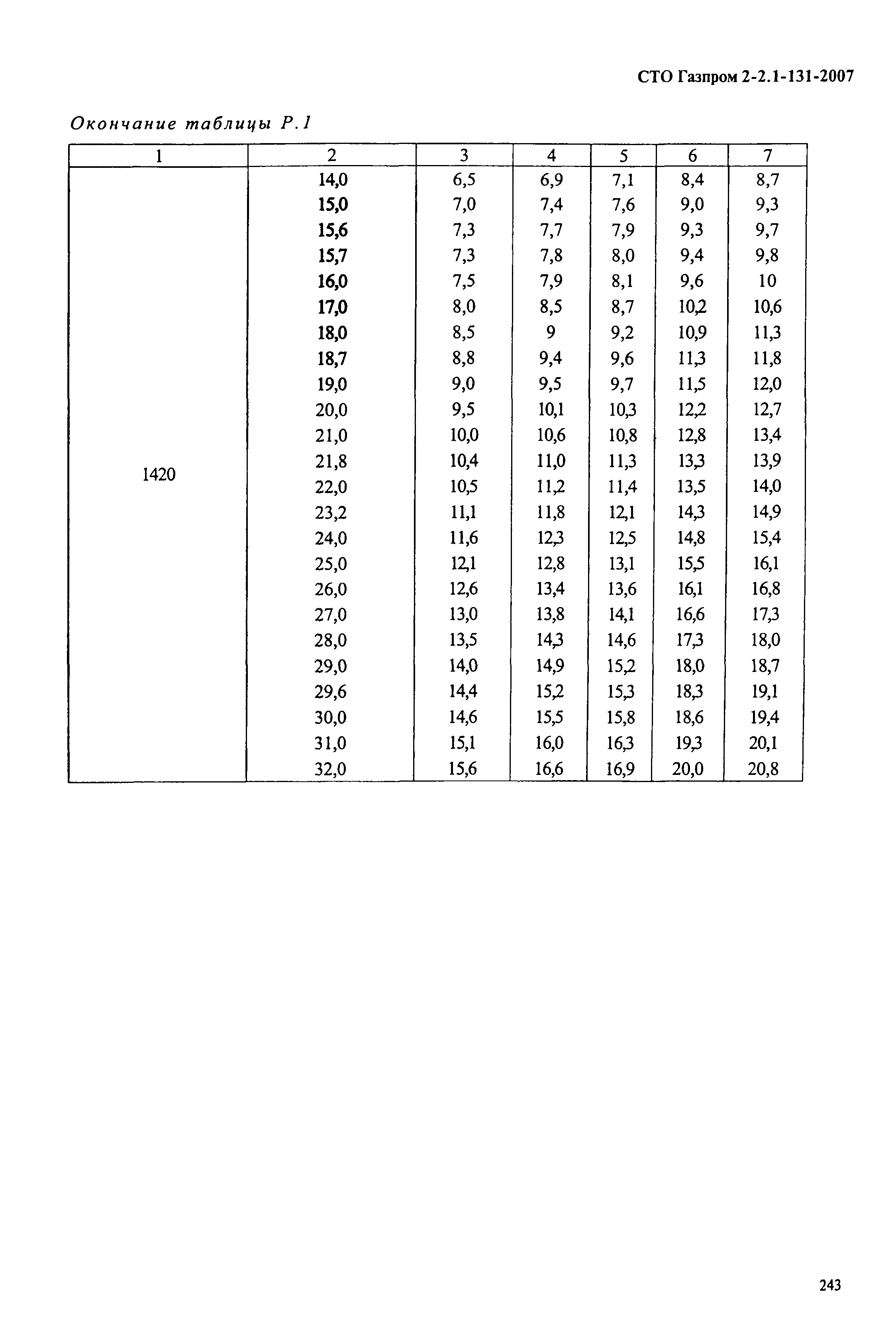 СТО Газпром 2-2.1-131-2007