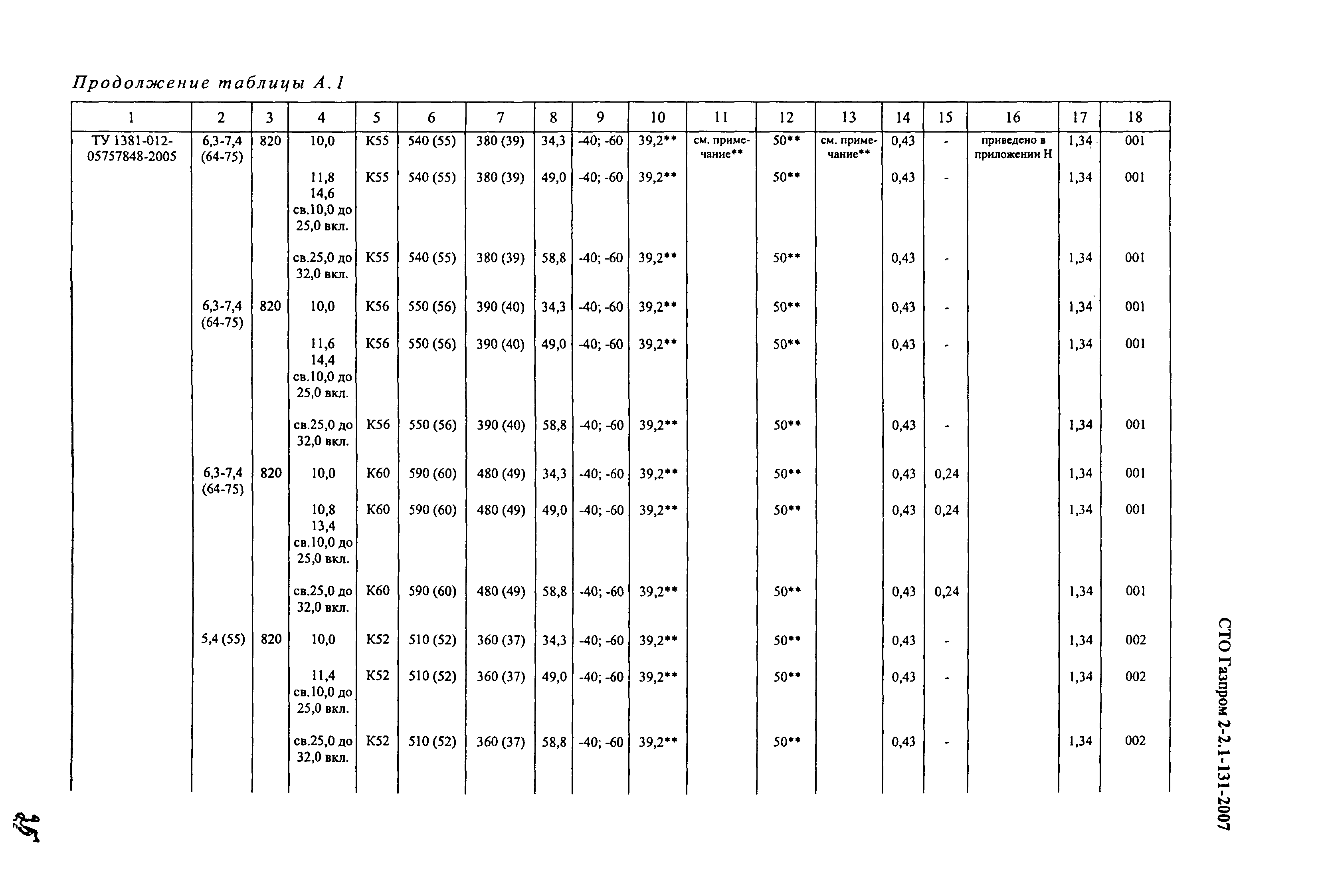 СТО Газпром 2-2.1-131-2007