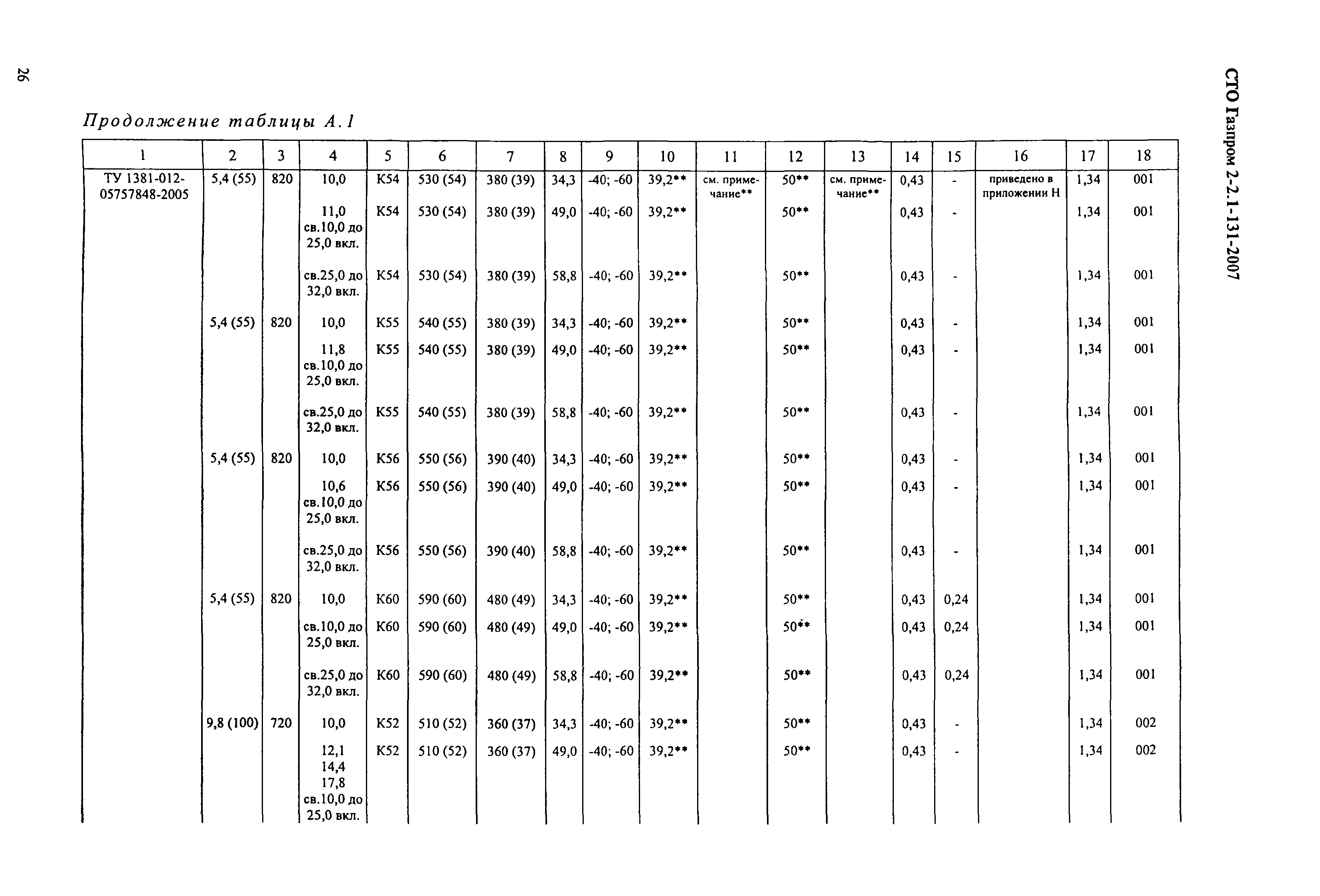 СТО Газпром 2-2.1-131-2007