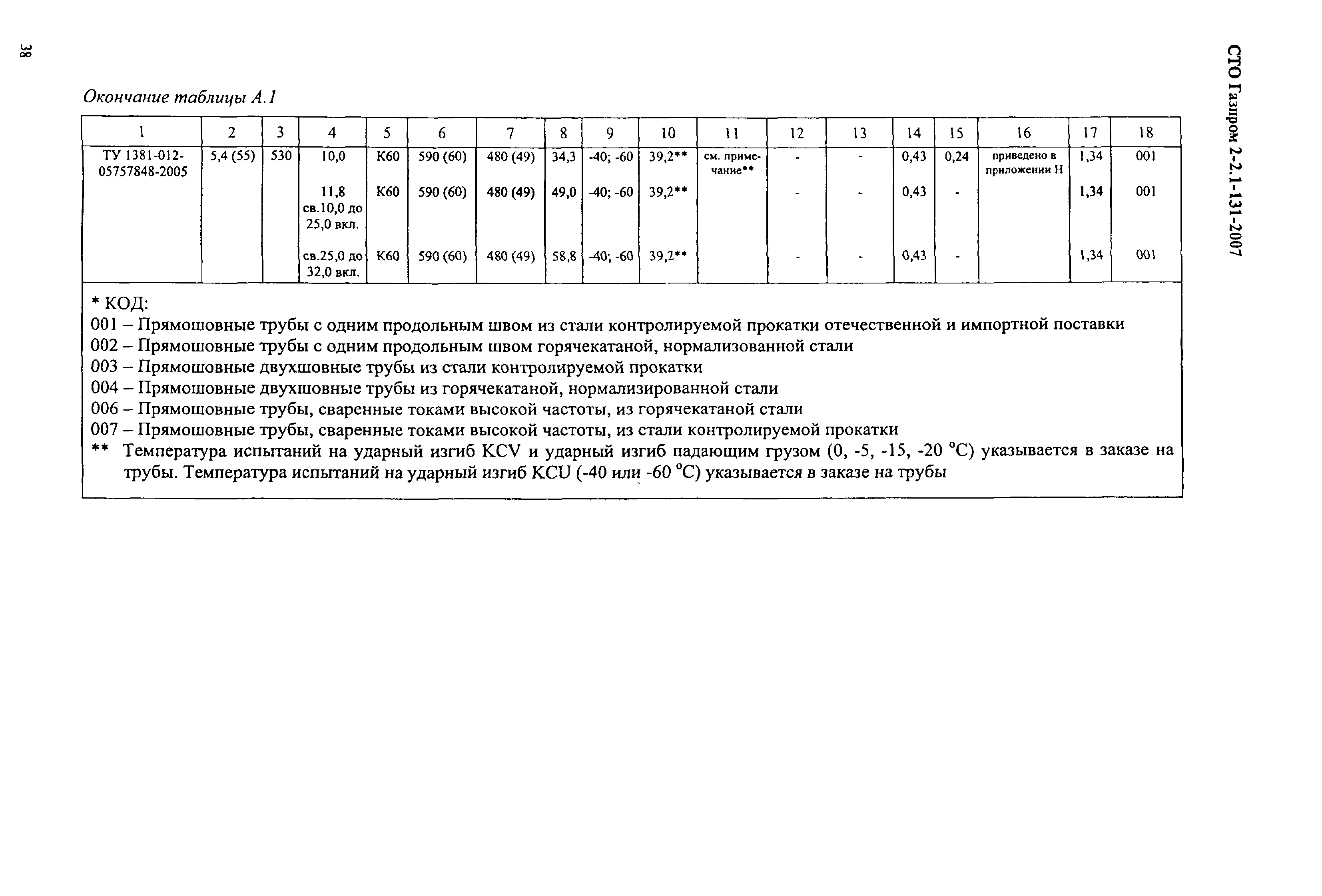 СТО Газпром 2-2.1-131-2007