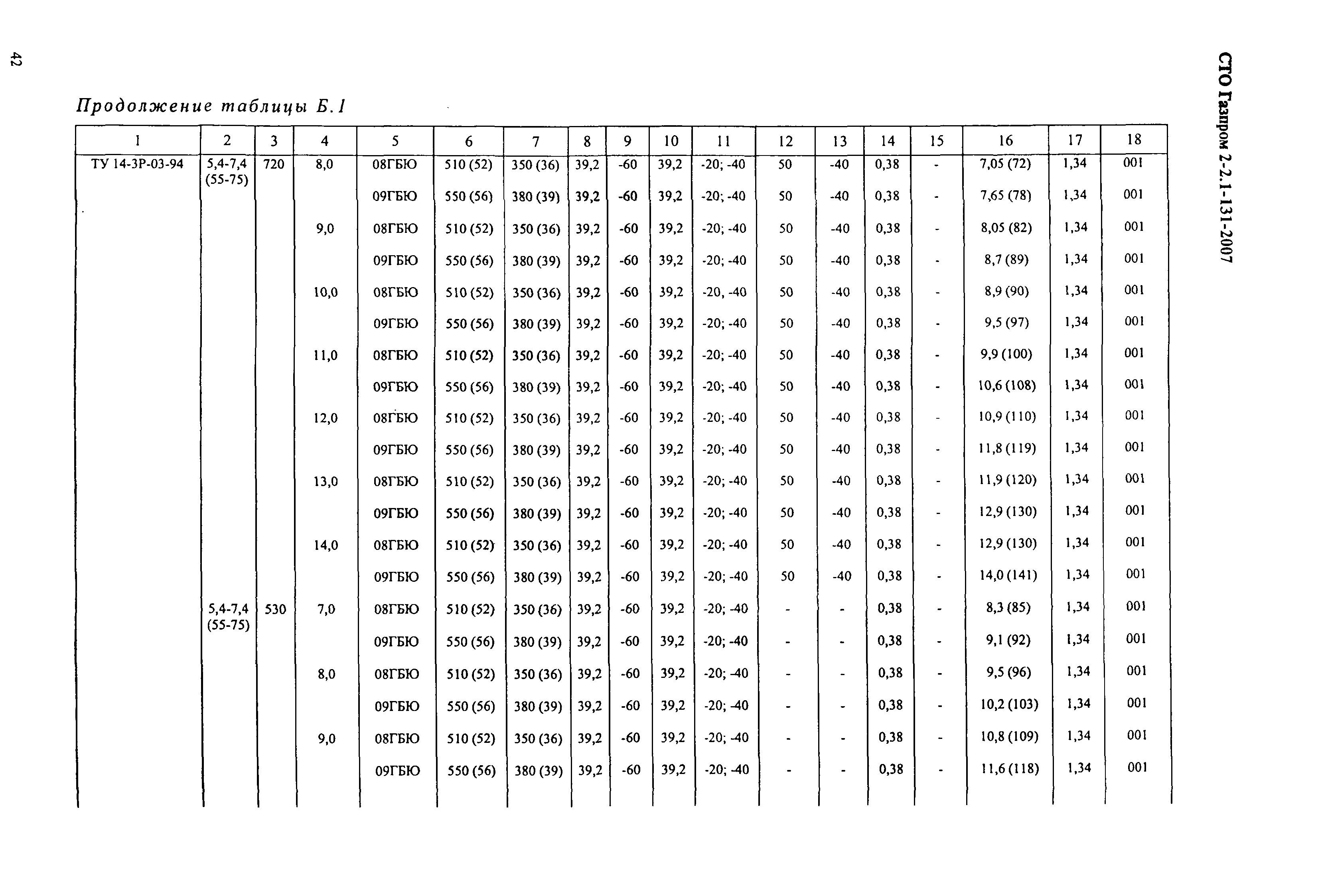 СТО Газпром 2-2.1-131-2007