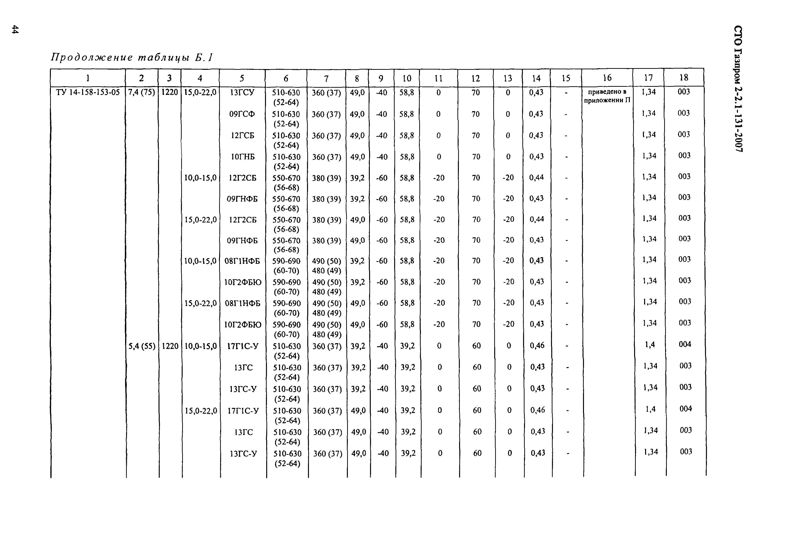 СТО Газпром 2-2.1-131-2007