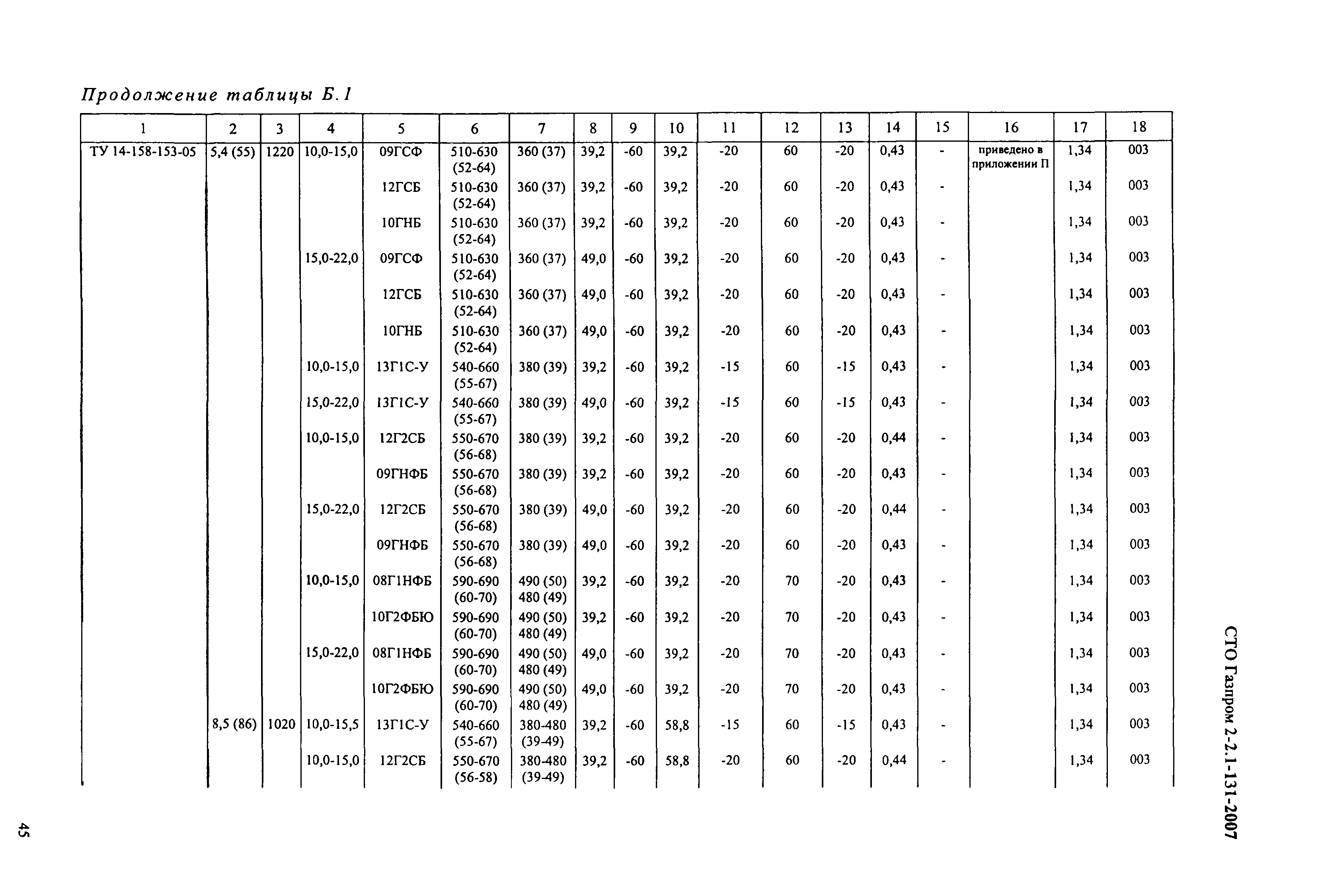 СТО Газпром 2-2.1-131-2007